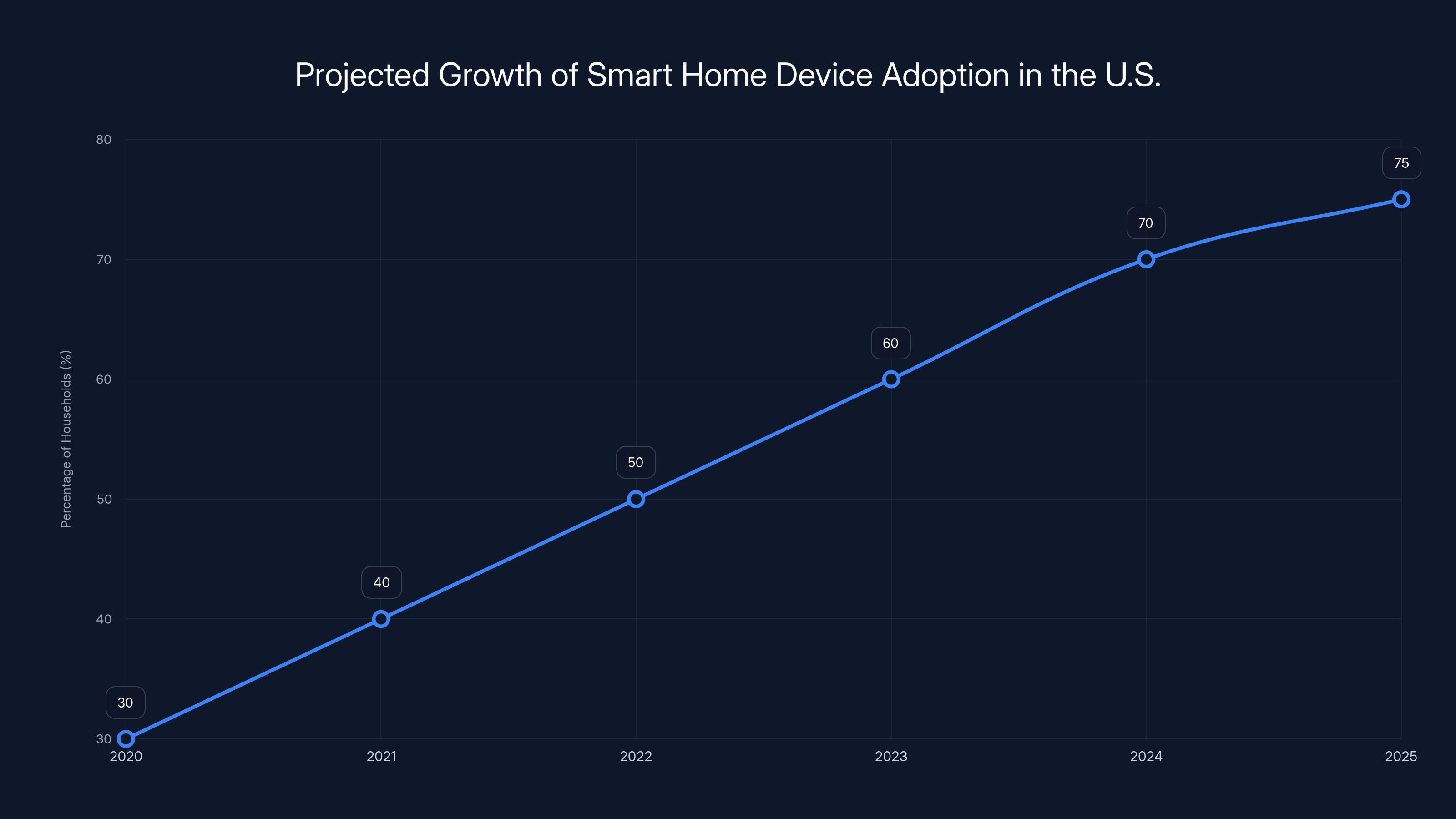 Projected Growth of Smart Home Device Adoption in the U.S.