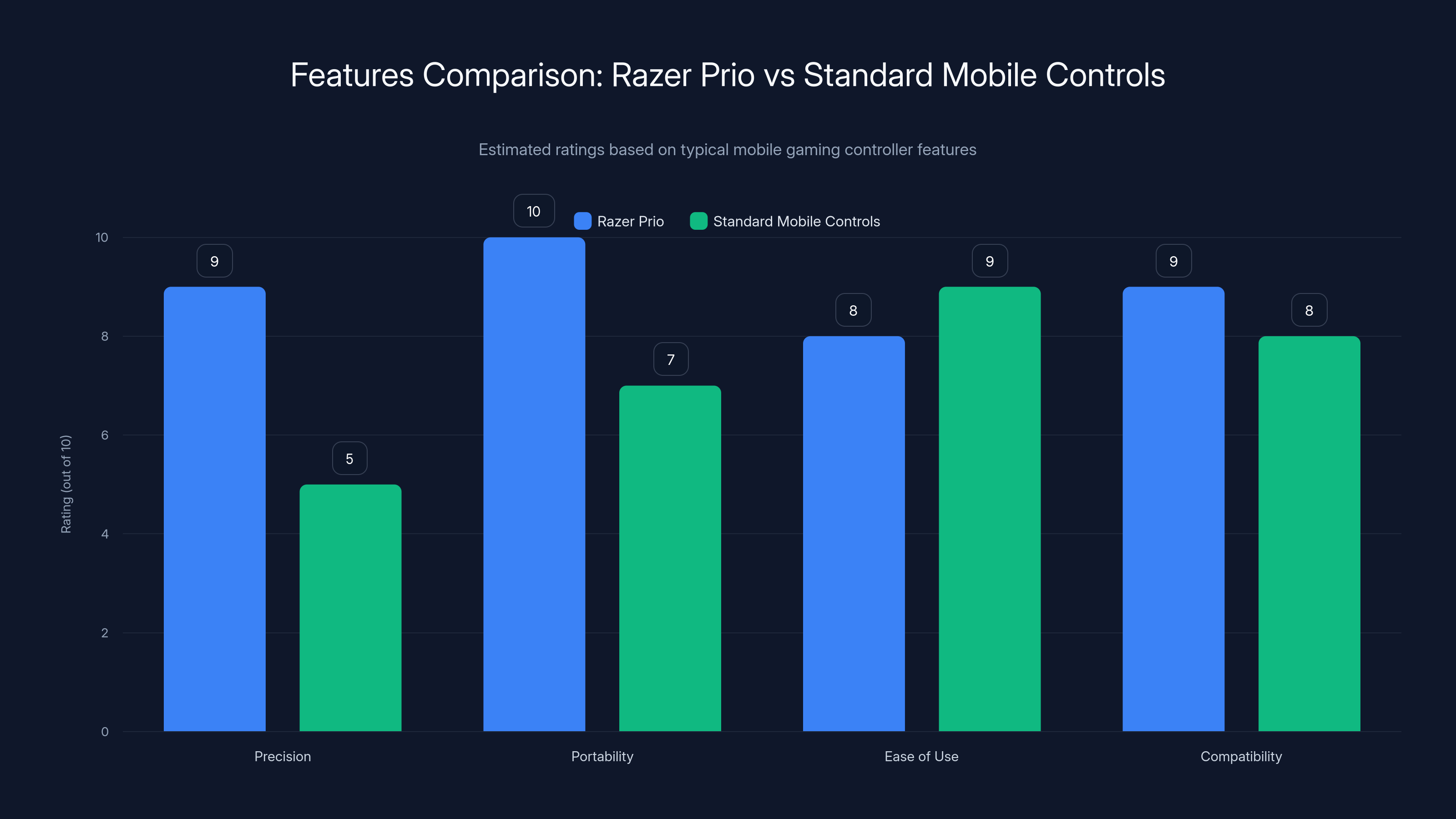 Features Comparison: Razer Prio vs Standard Mobile Controls
