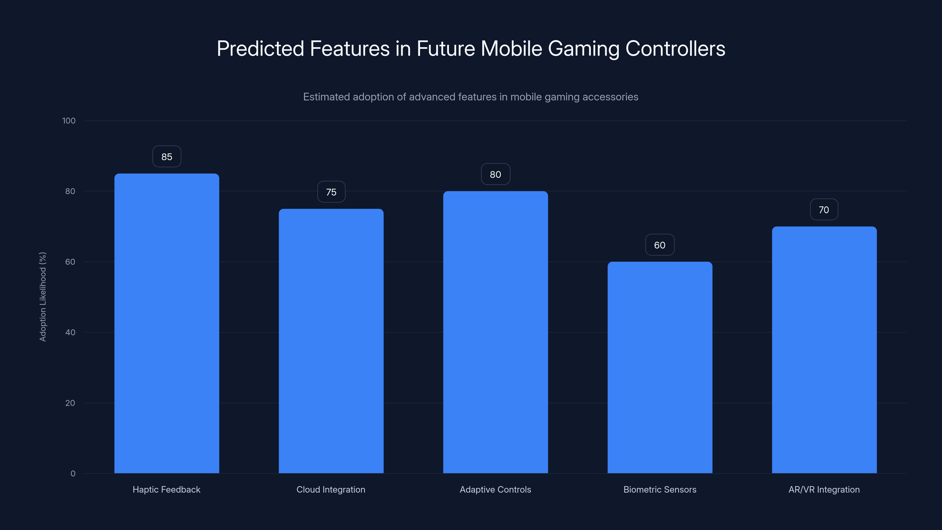 Predicted Features in Future Mobile Gaming Controllers