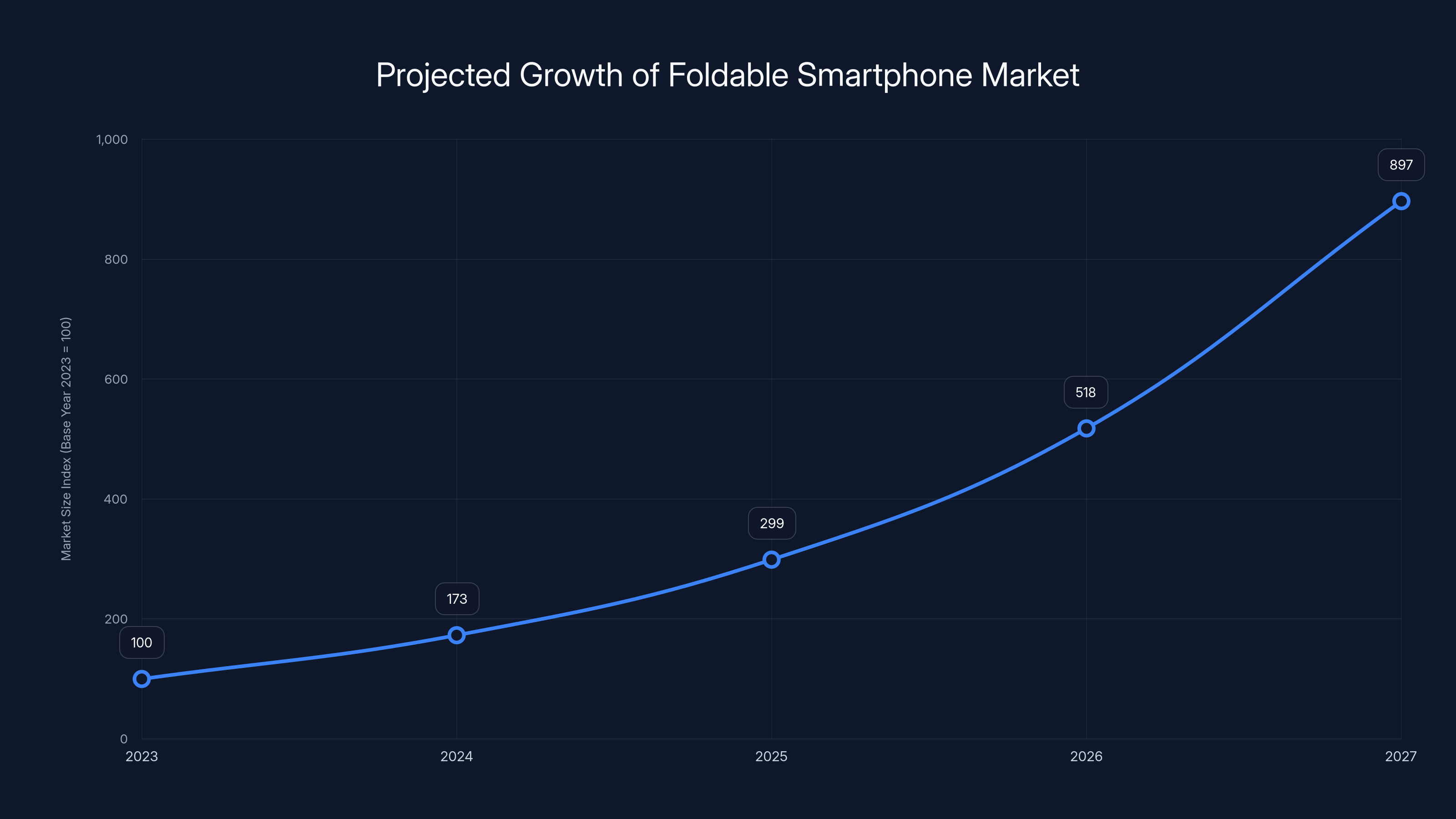 Projected Growth of Foldable Smartphone Market