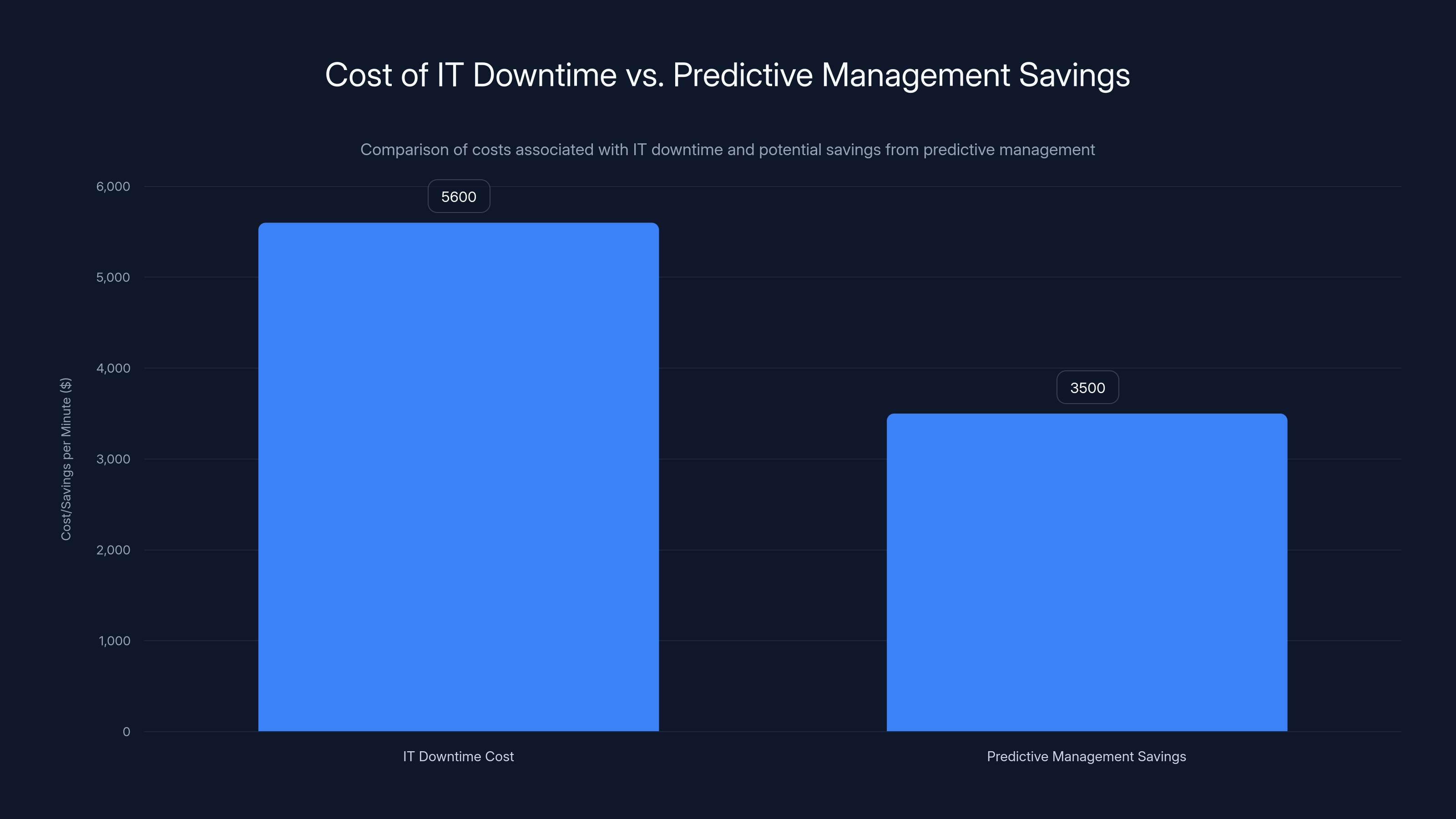 Cost of IT Downtime vs. Predictive Management Savings
