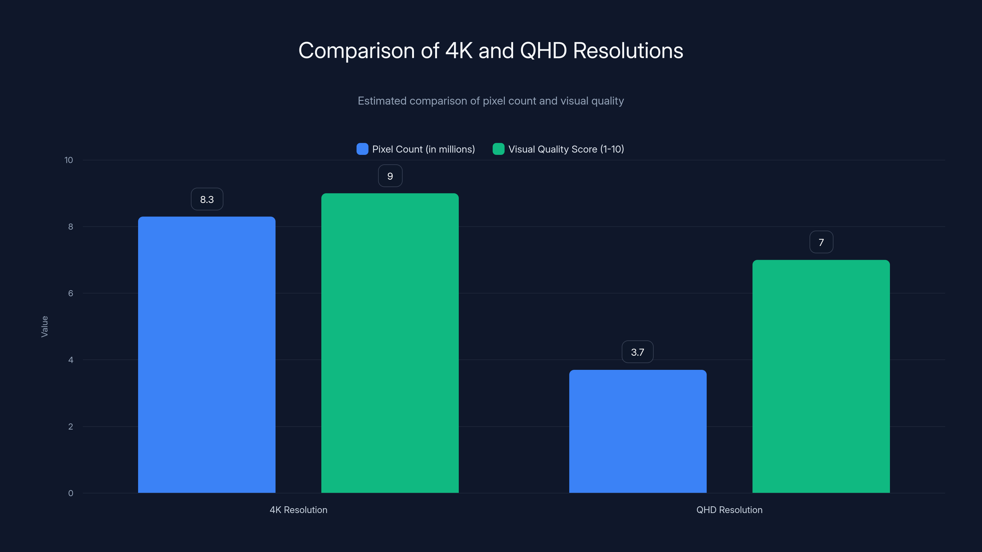Comparison of 4K and QHD Resolutions