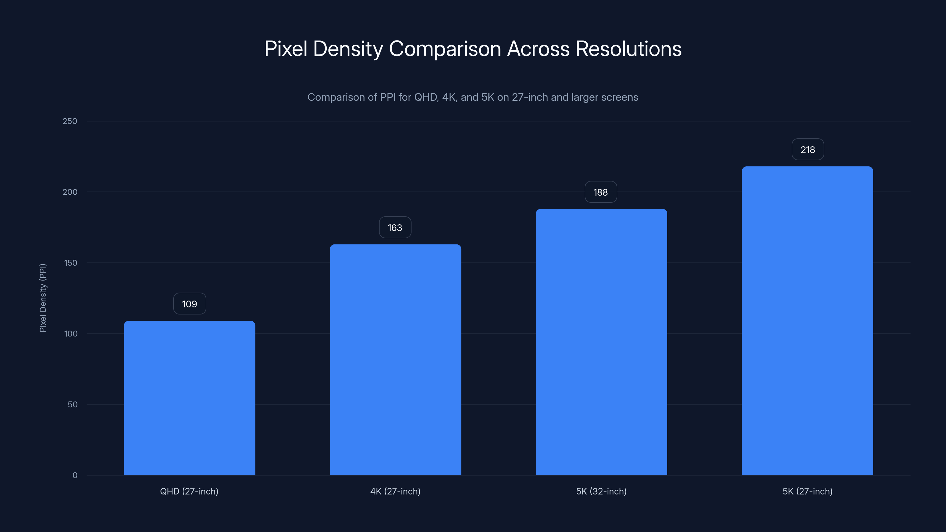 Pixel Density Comparison Across Resolutions