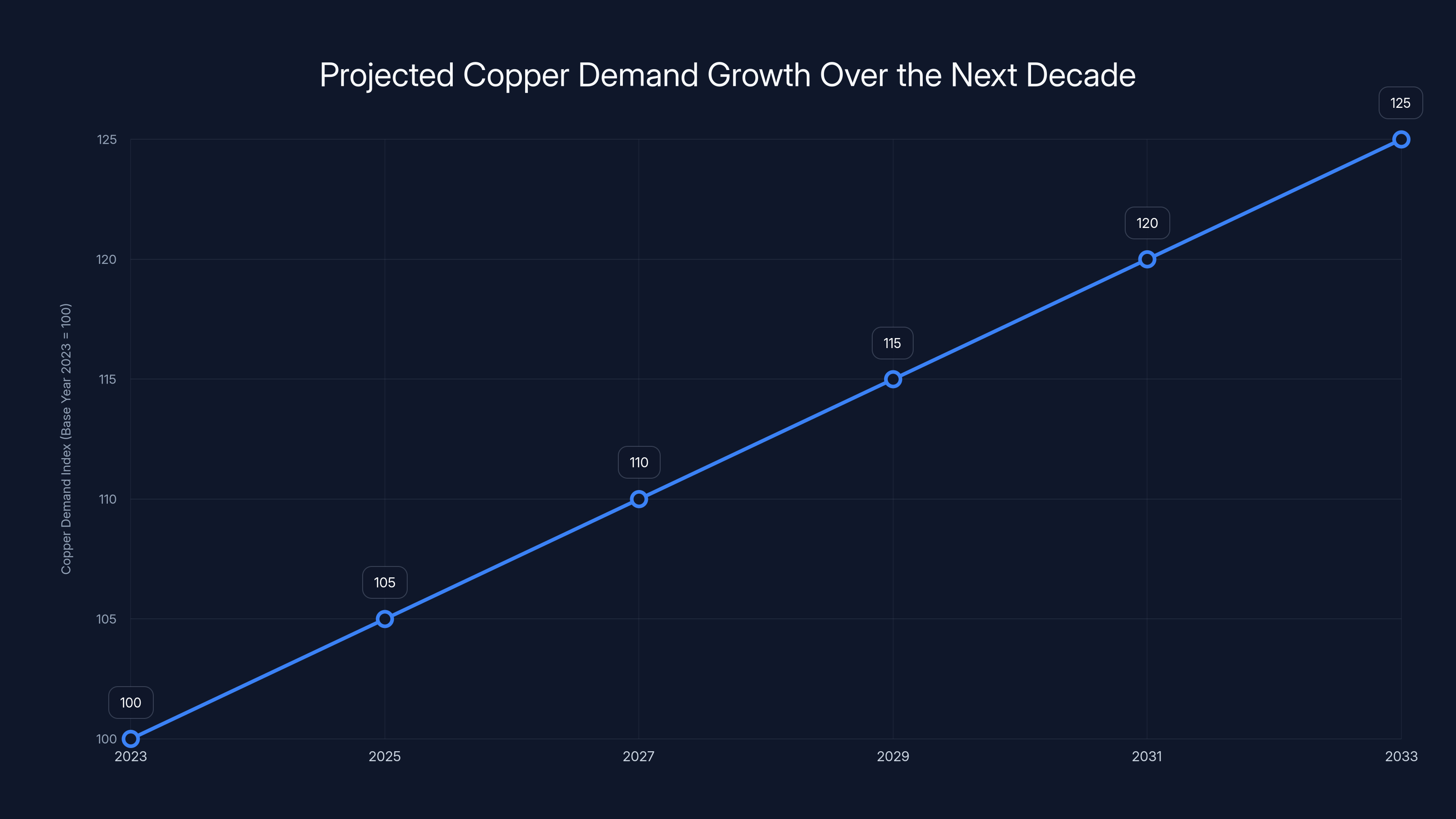 Projected Copper Demand Growth Over the Next Decade