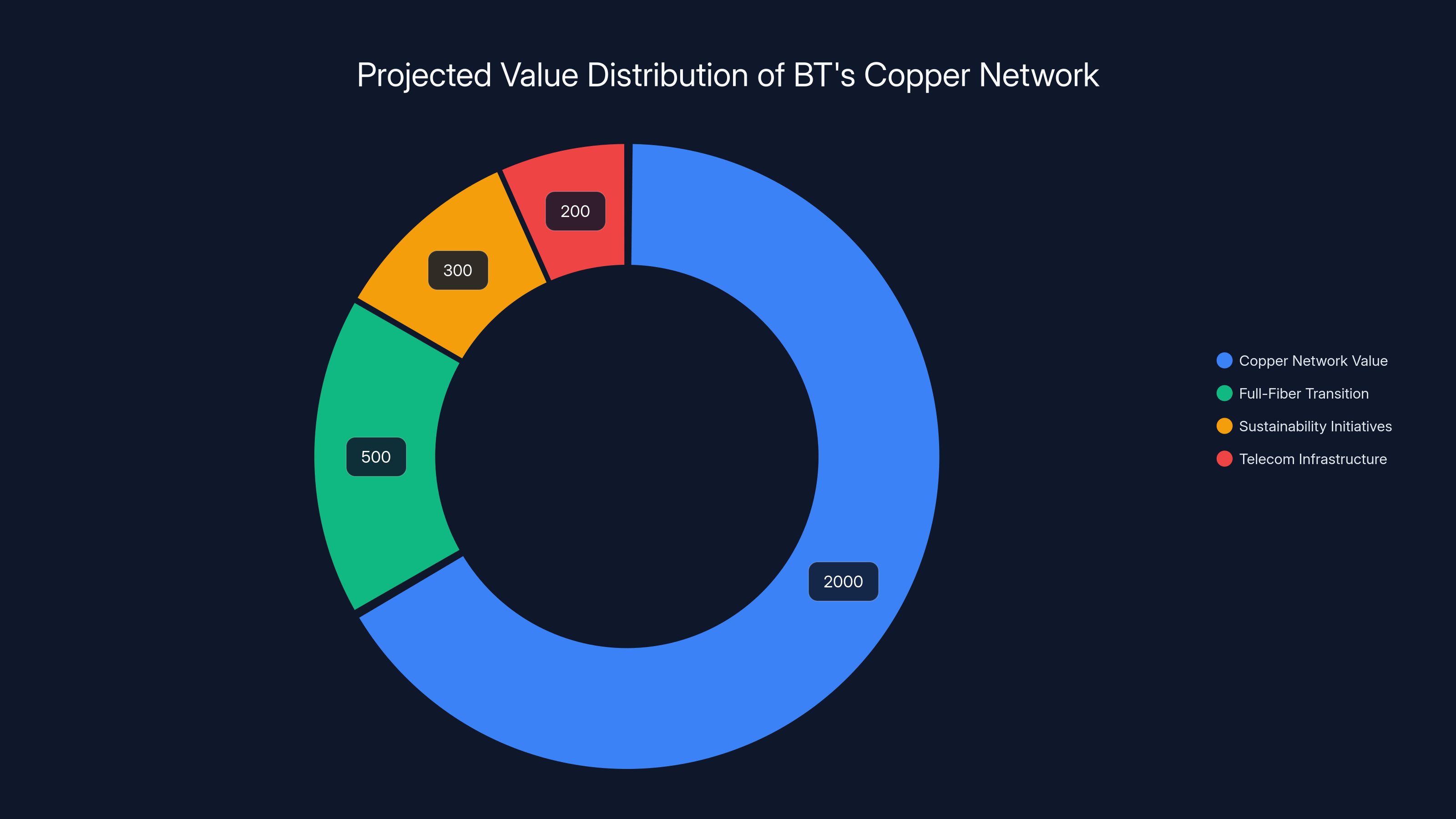 Projected Value Distribution of BT's Copper Network