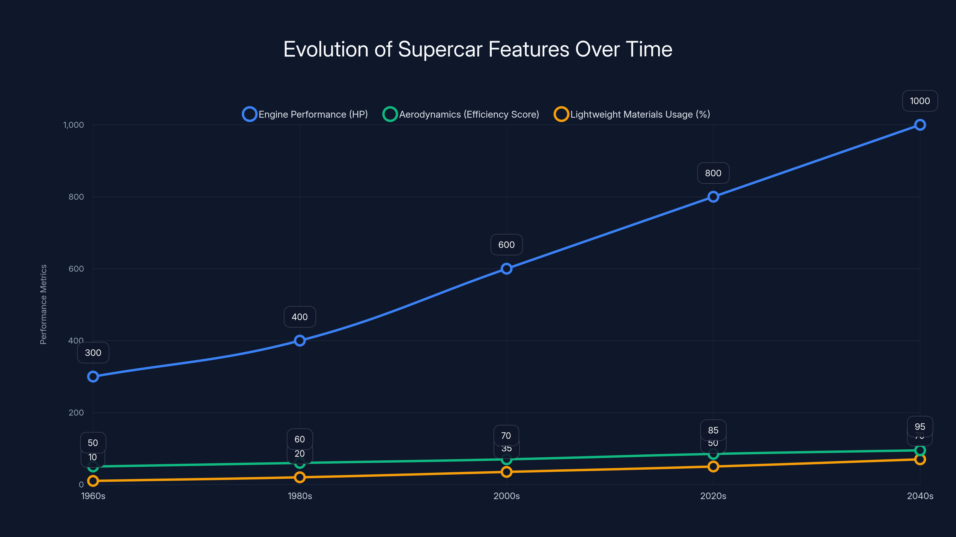 Evolution of Supercar Features Over Time