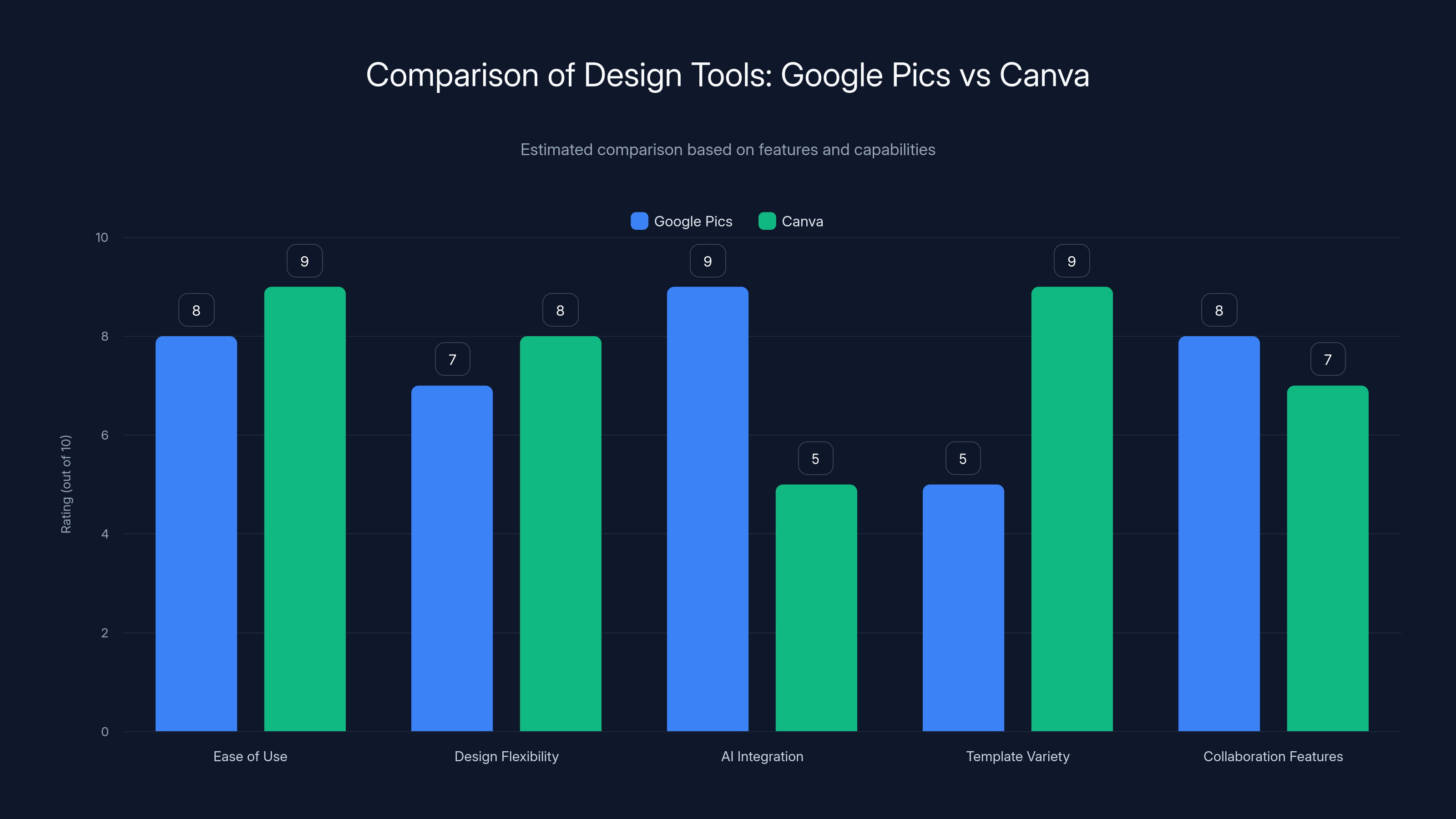 Comparison of Design Tools: Google Pics vs Canva