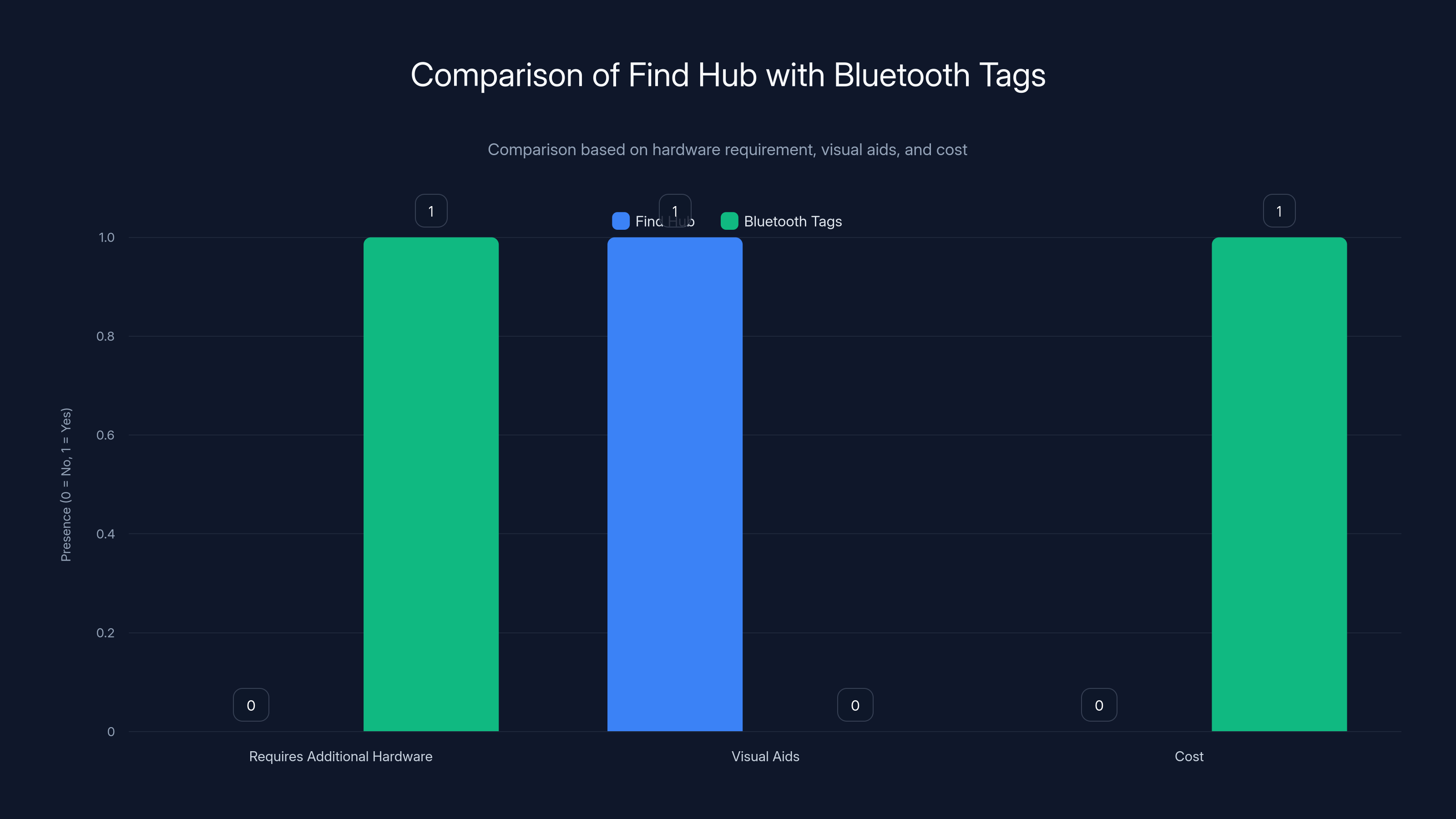 Comparison of Find Hub with Bluetooth Tags