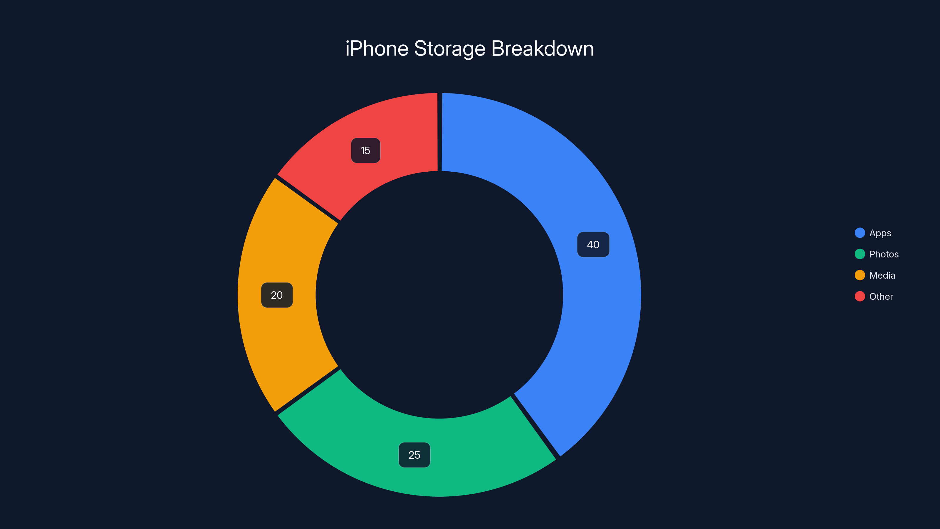 iPhone Storage Breakdown