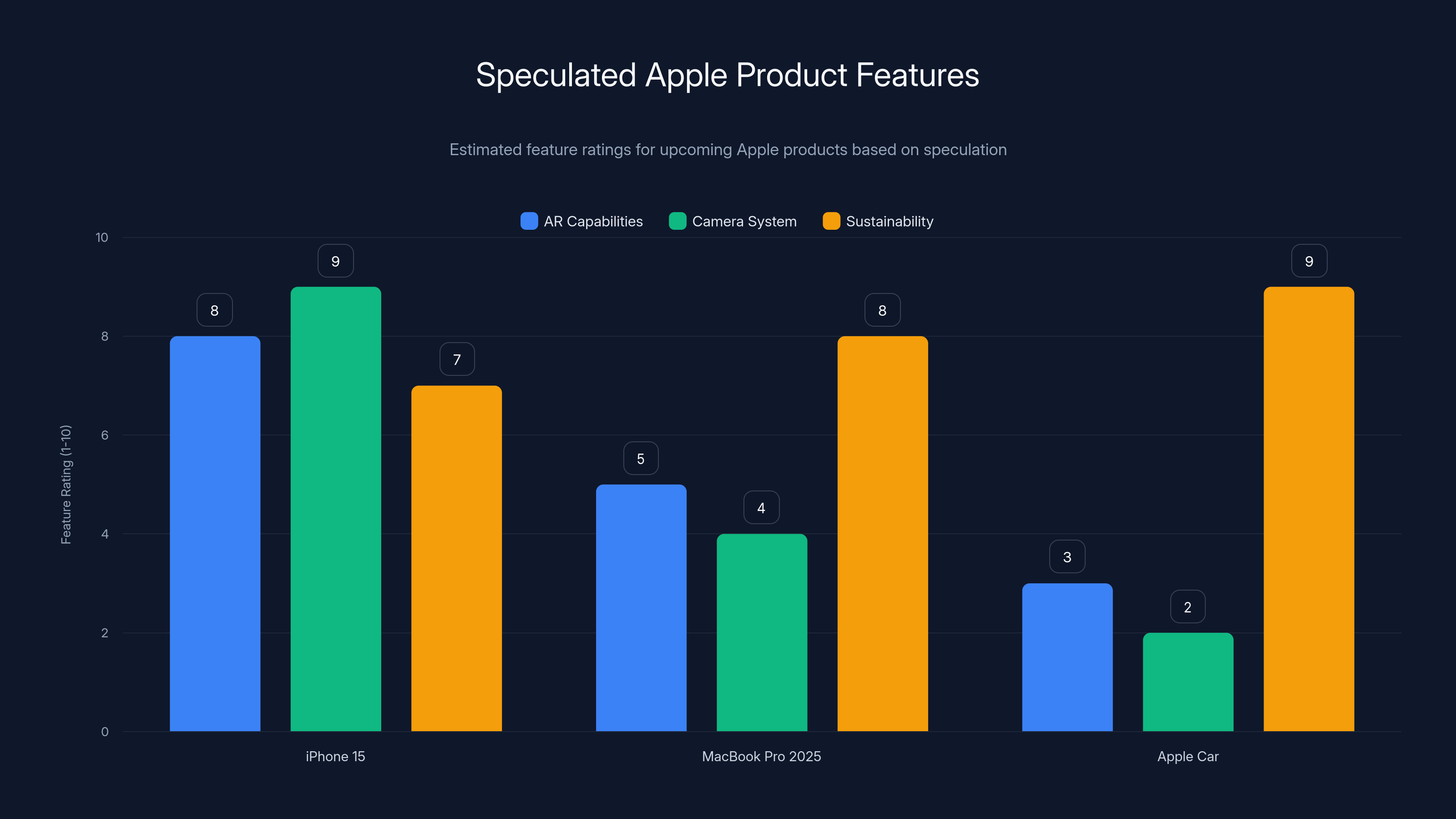 Speculated Apple Product Features