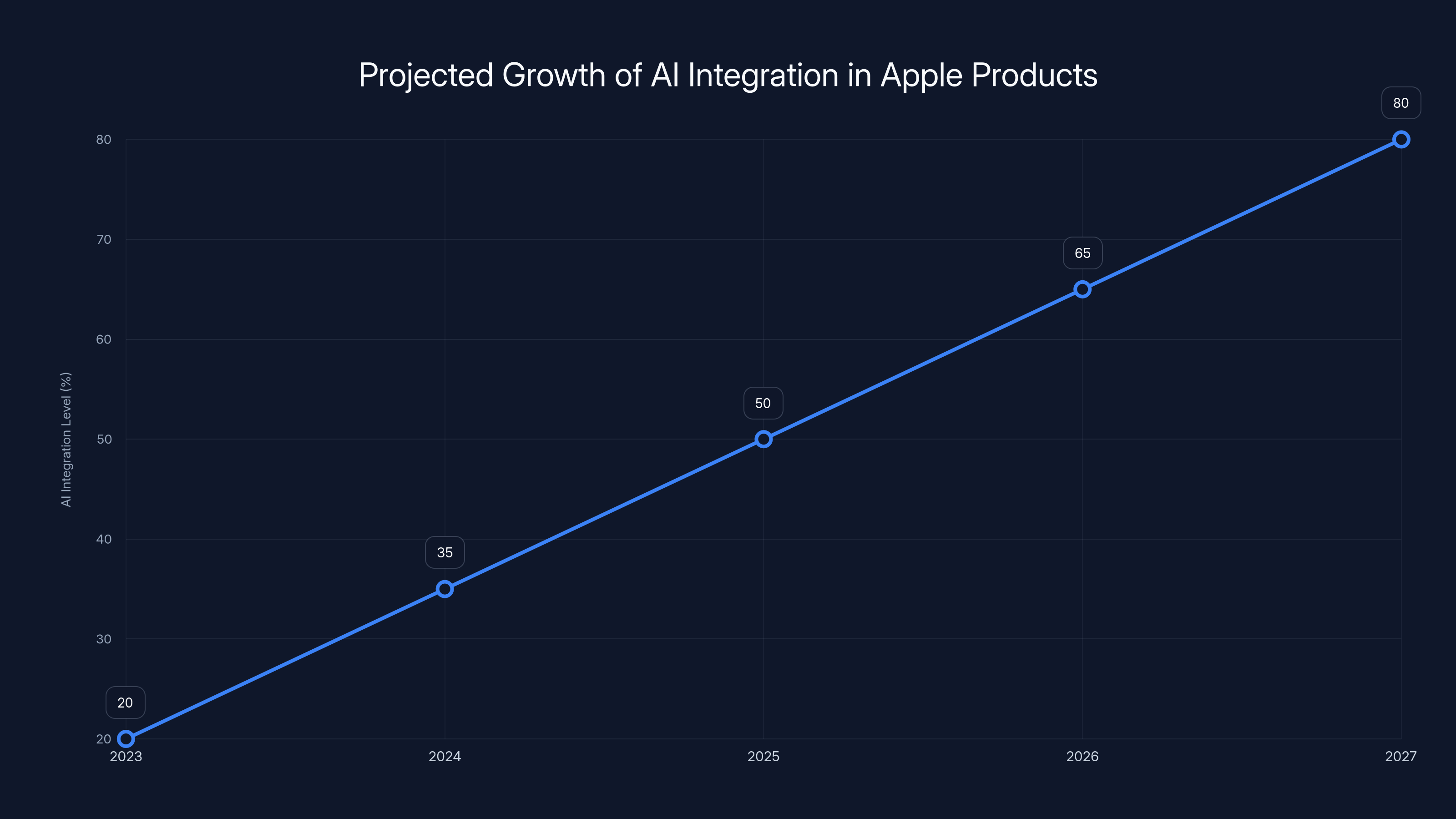 Projected Growth of AI Integration in Apple Products