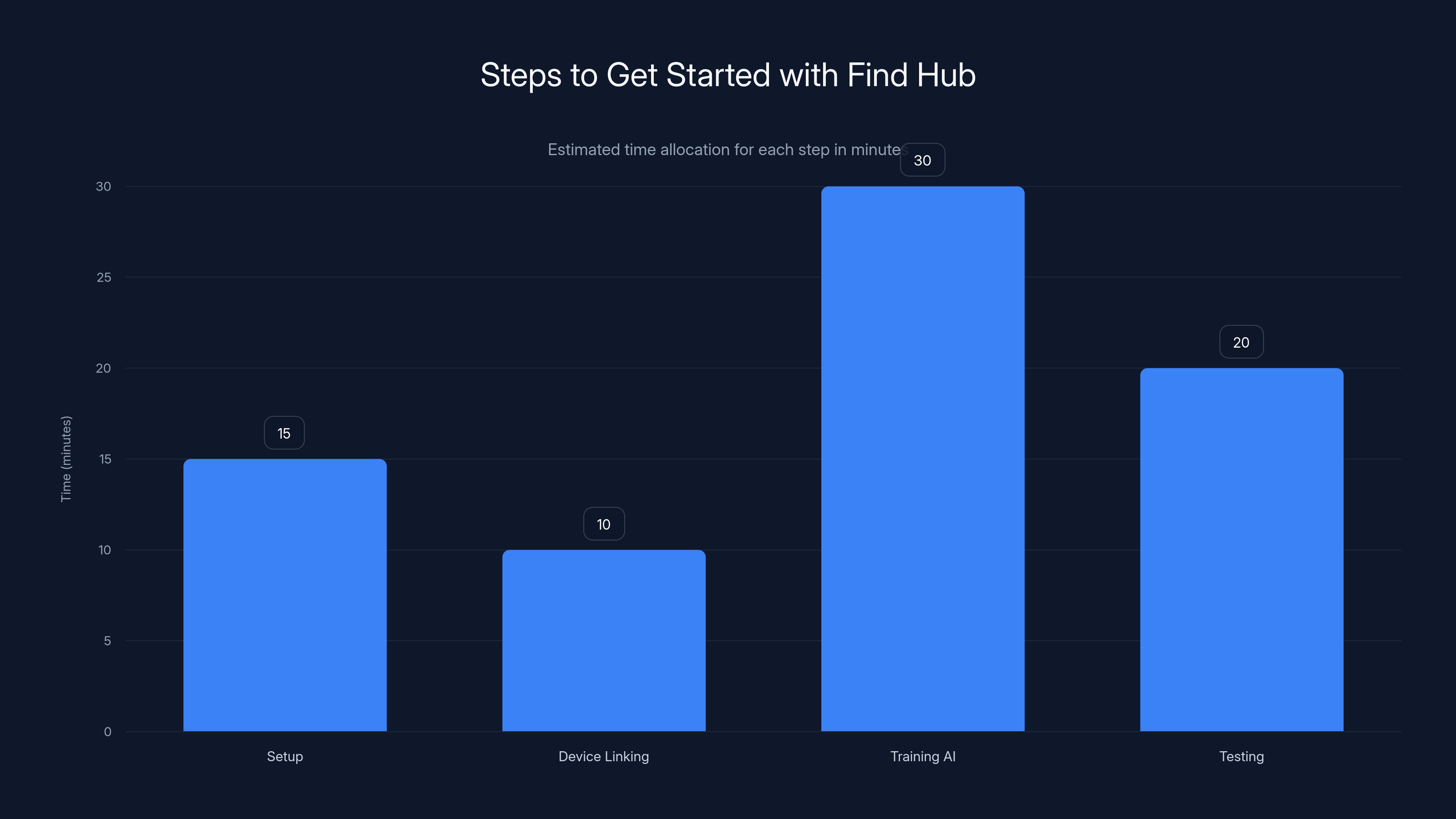 Steps to Get Started with Find Hub