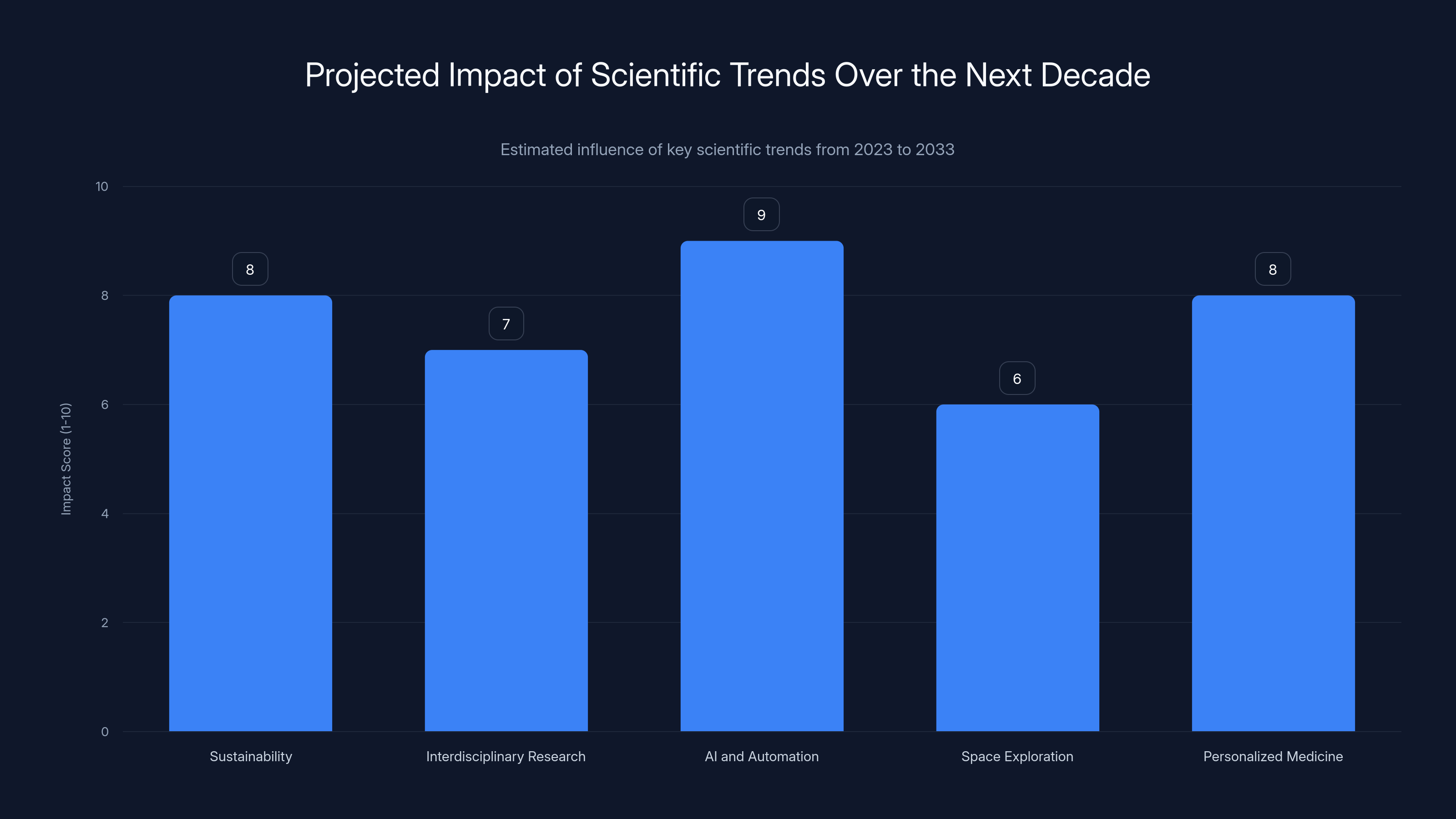 Projected Impact of Scientific Trends Over the Next Decade