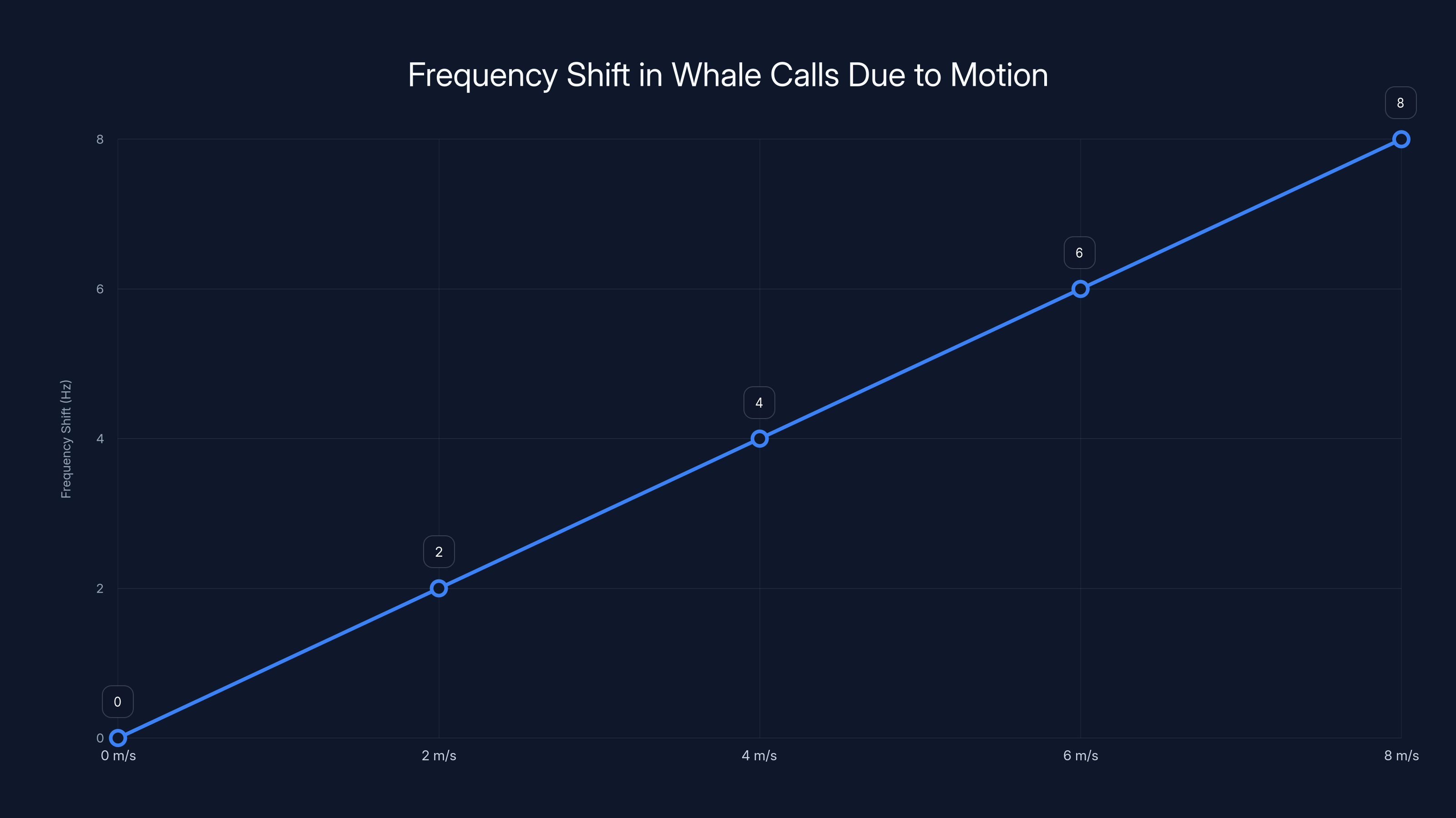 Frequency Shift in Whale Calls Due to Motion