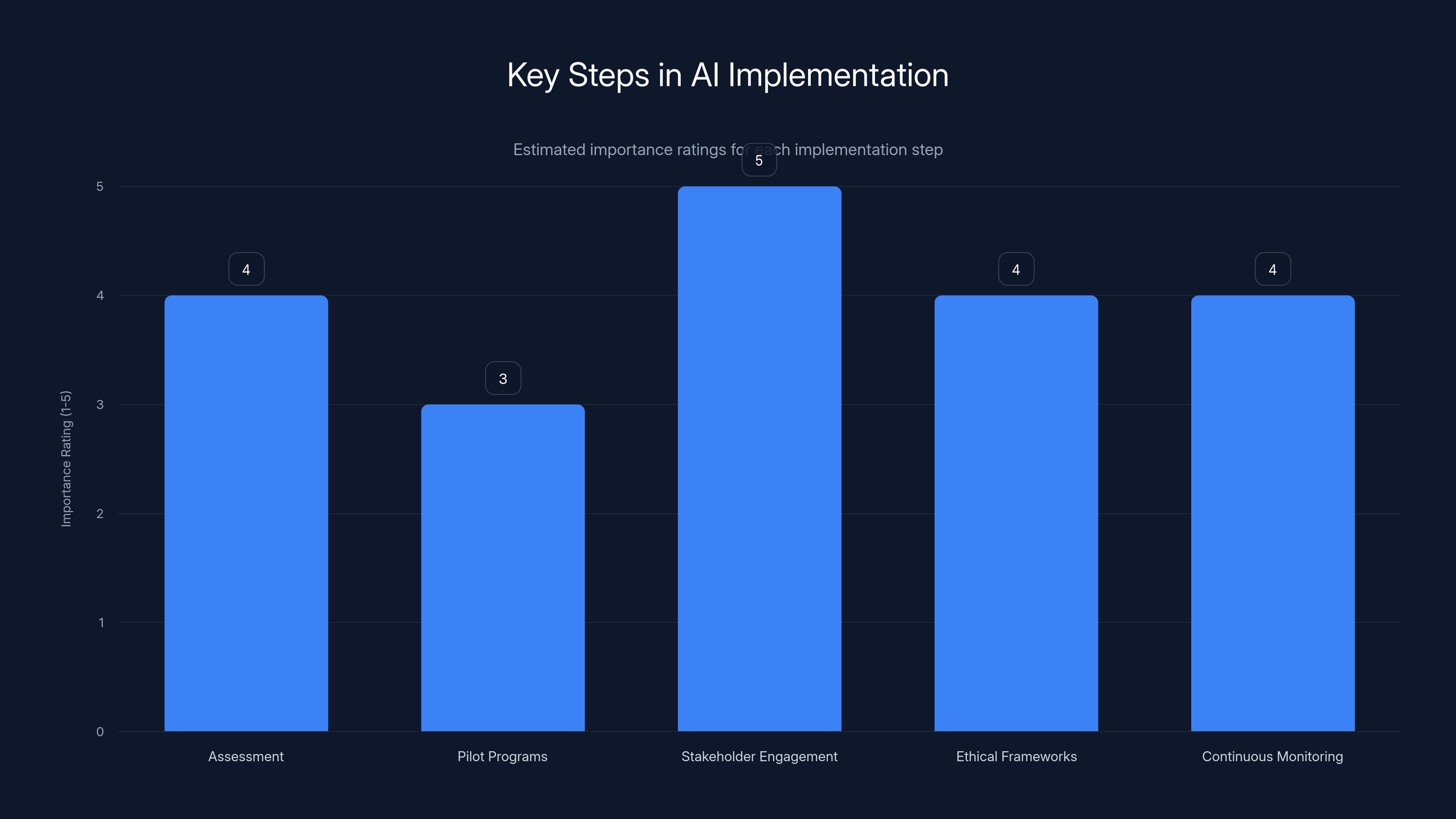 Key Steps in AI Implementation
