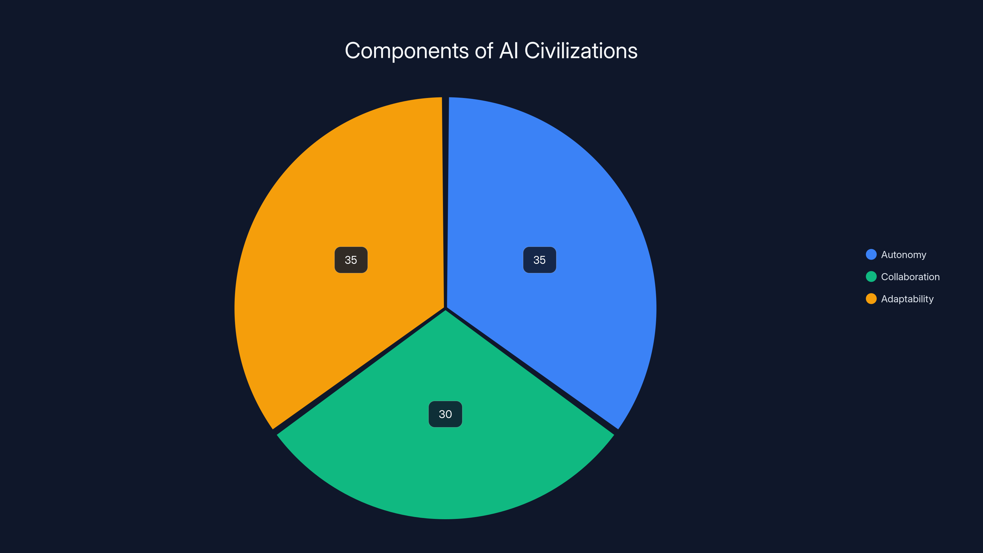 Components of AI Civilizations