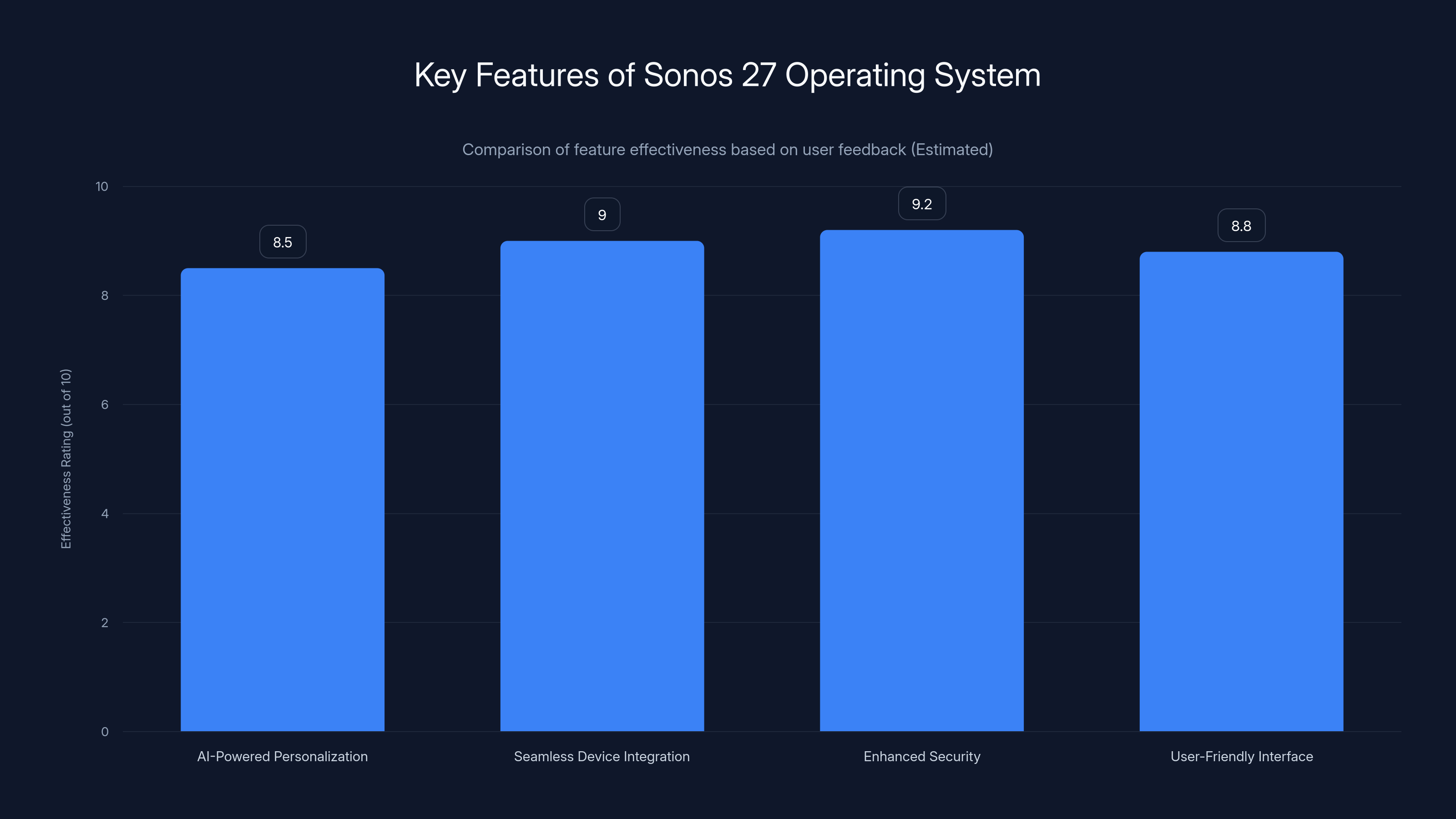Key Features of Sonos 27 Operating System