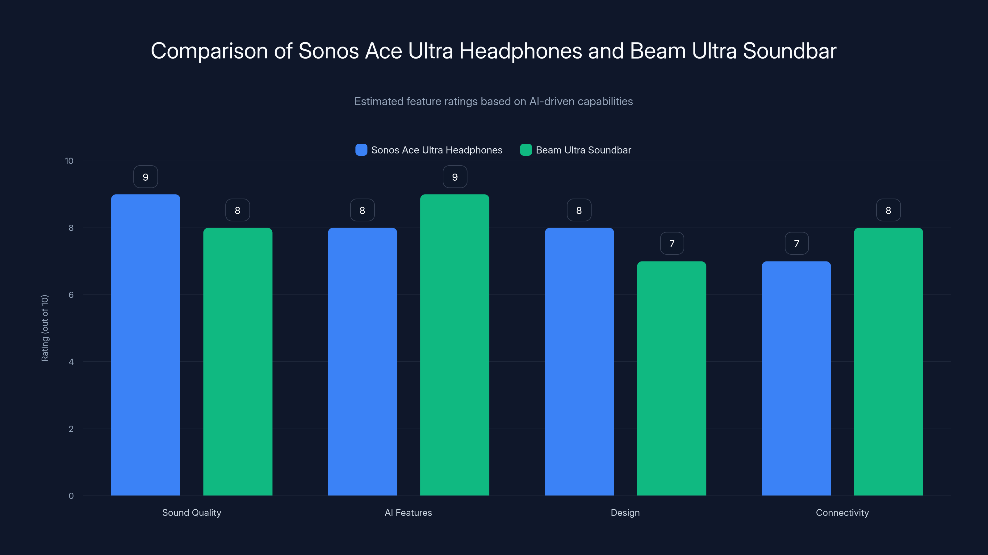 Comparison of Sonos Ace Ultra Headphones and Beam Ultra Soundbar
