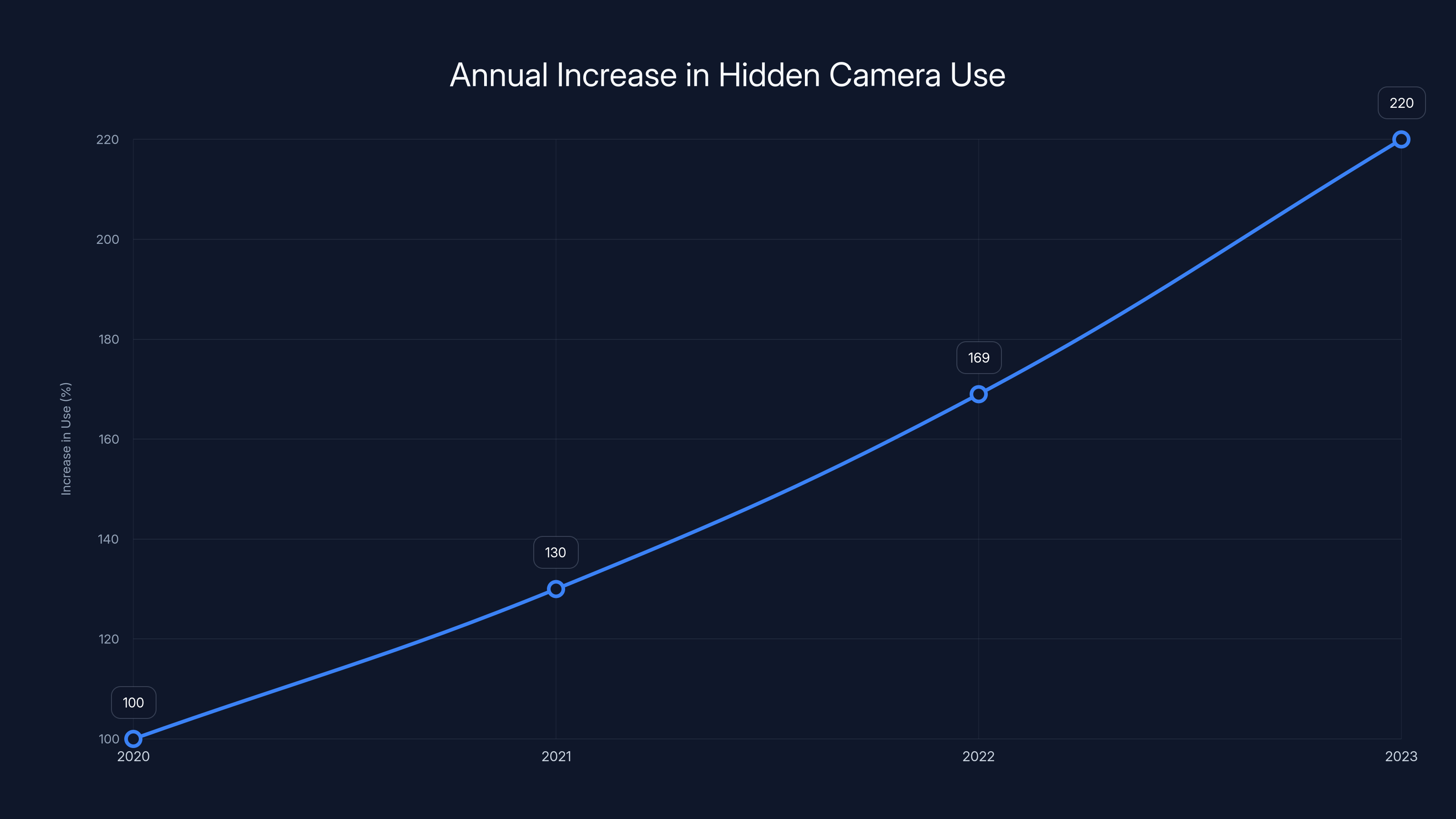 Annual Increase in Hidden Camera Use