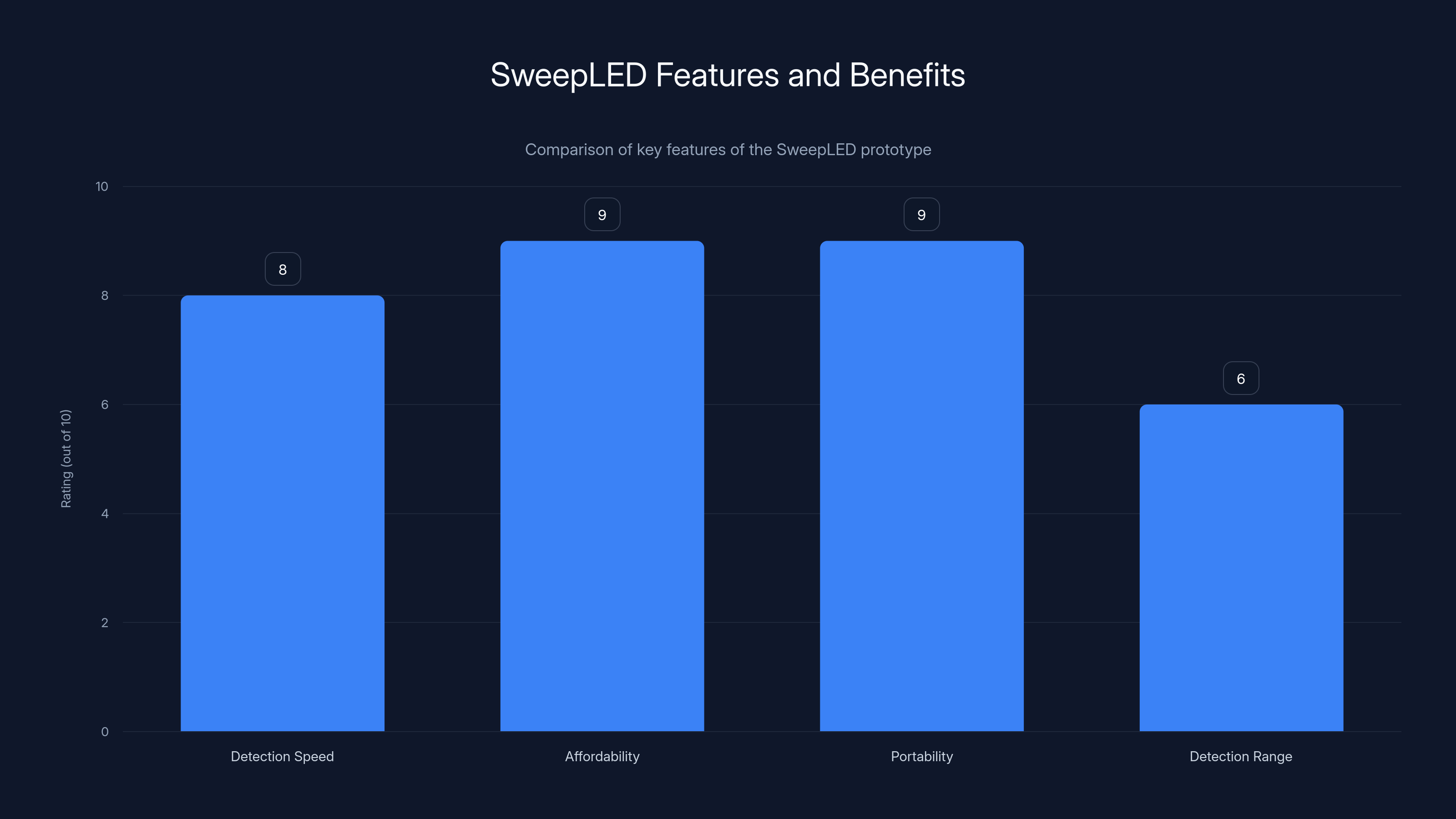 SweepLED Features and Benefits