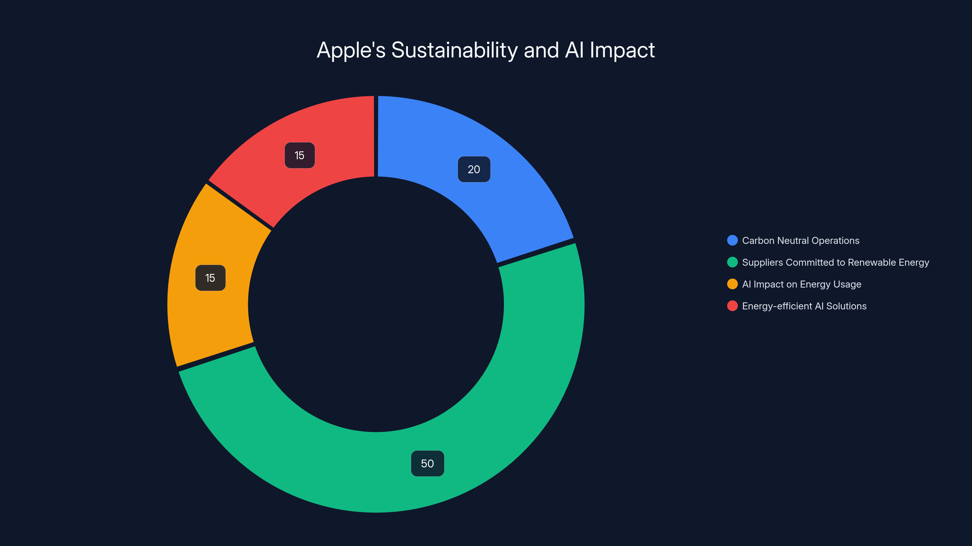 Apple's Sustainability and AI Impact
