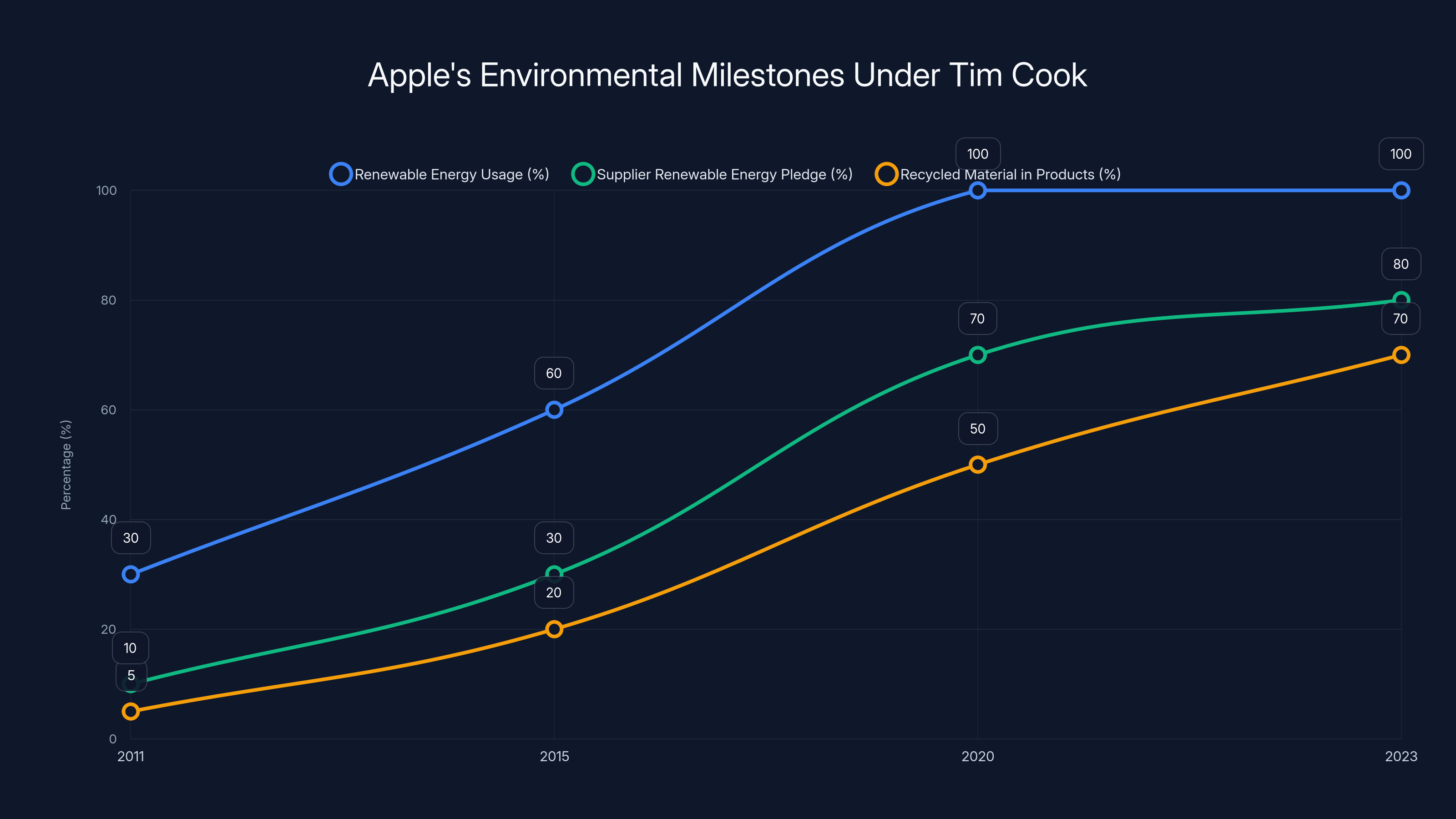 Apple's Environmental Milestones Under Tim Cook