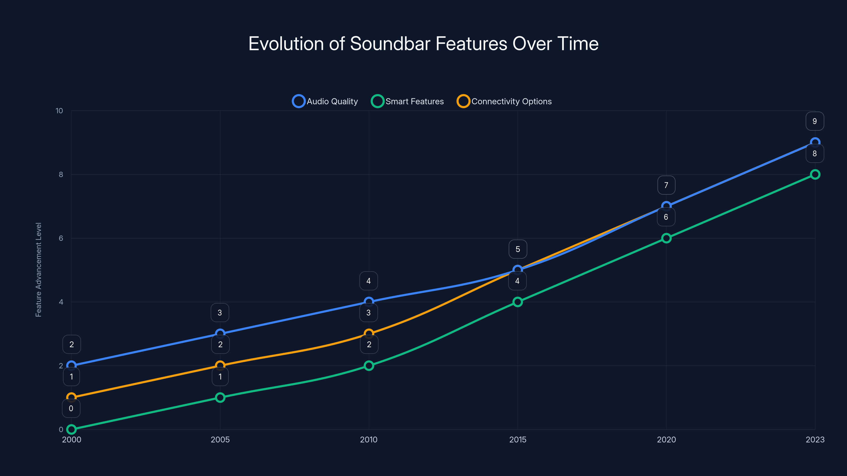 Evolution of Soundbar Features Over Time