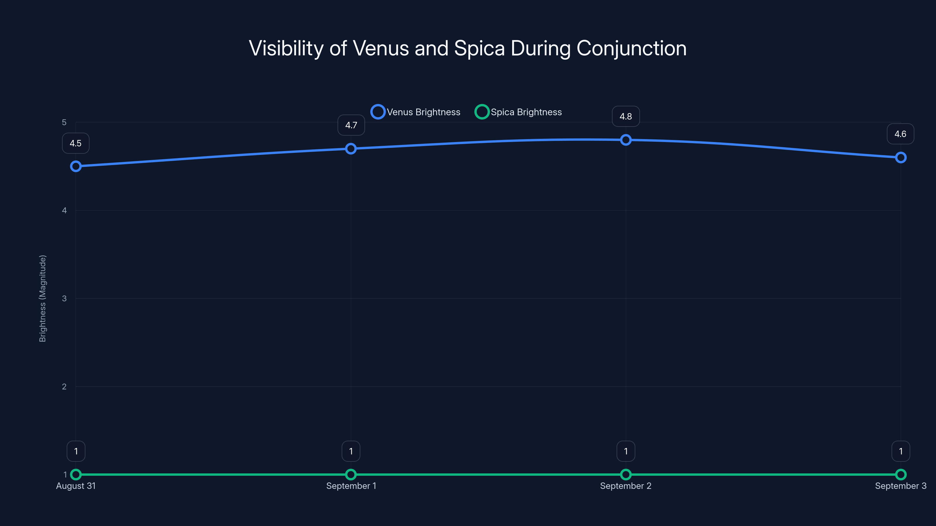 Visibility of Venus and Spica During Conjunction