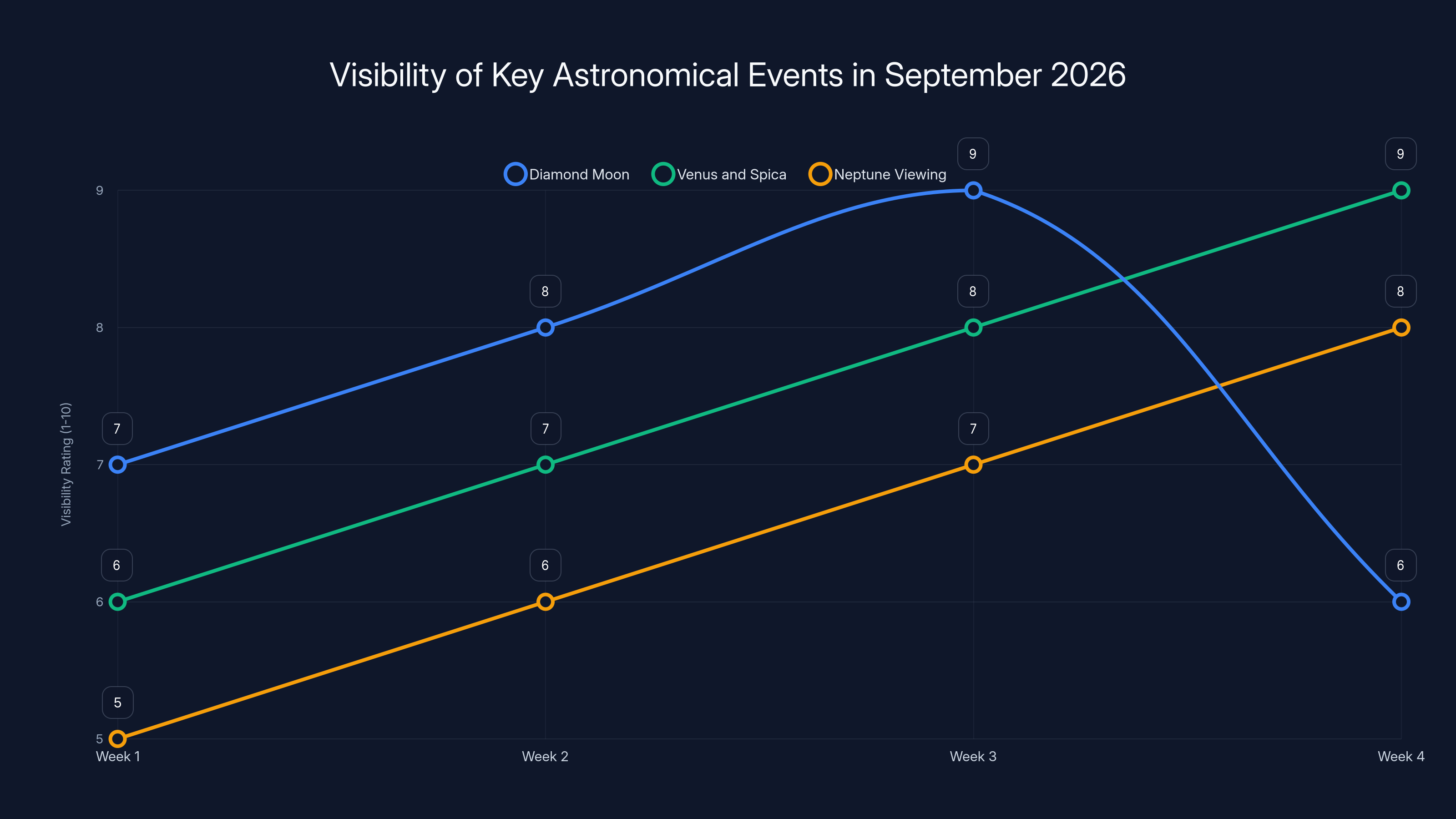 Visibility of Key Astronomical Events in September 2026
