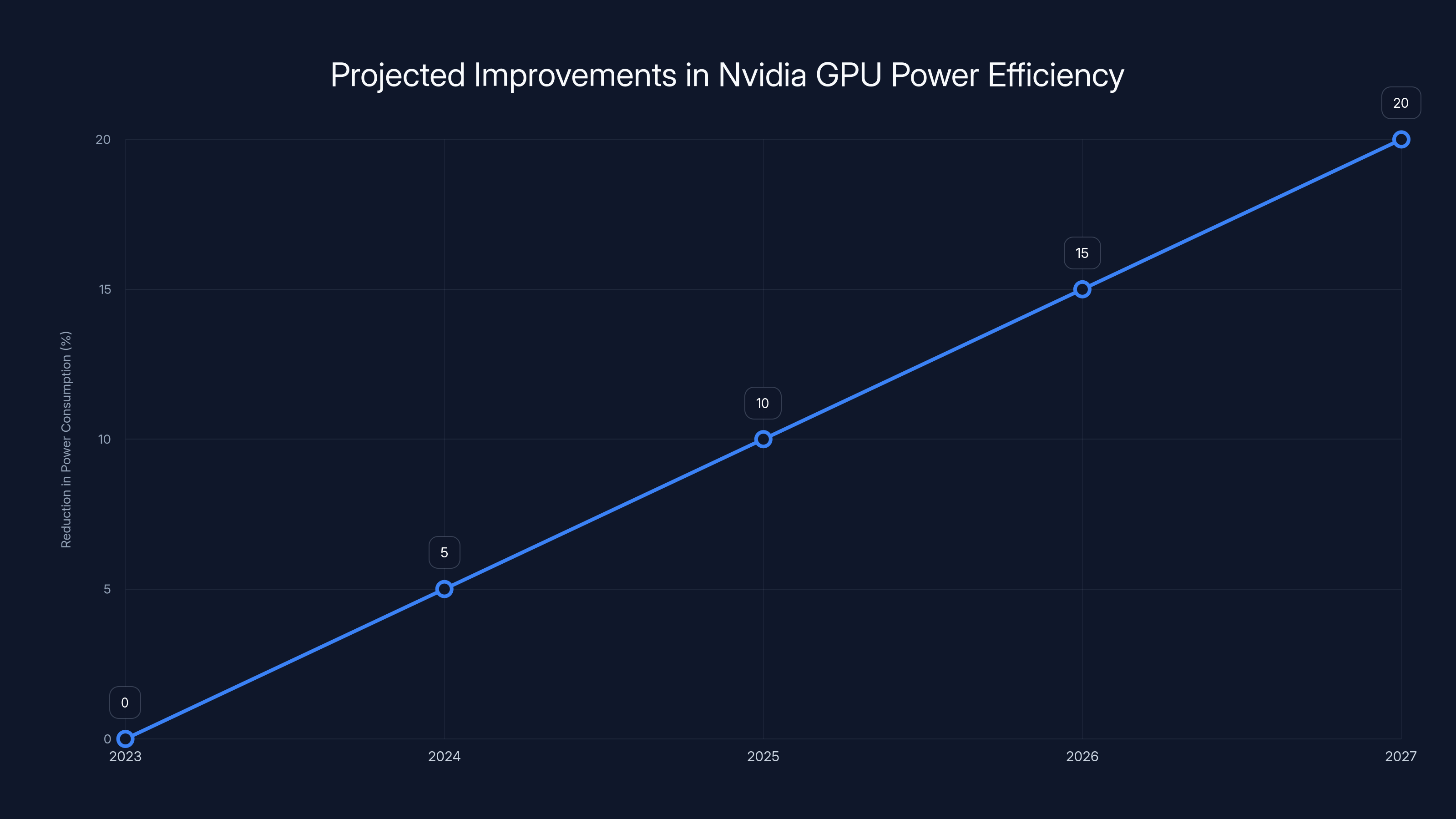 Projected Improvements in Nvidia GPU Power Efficiency