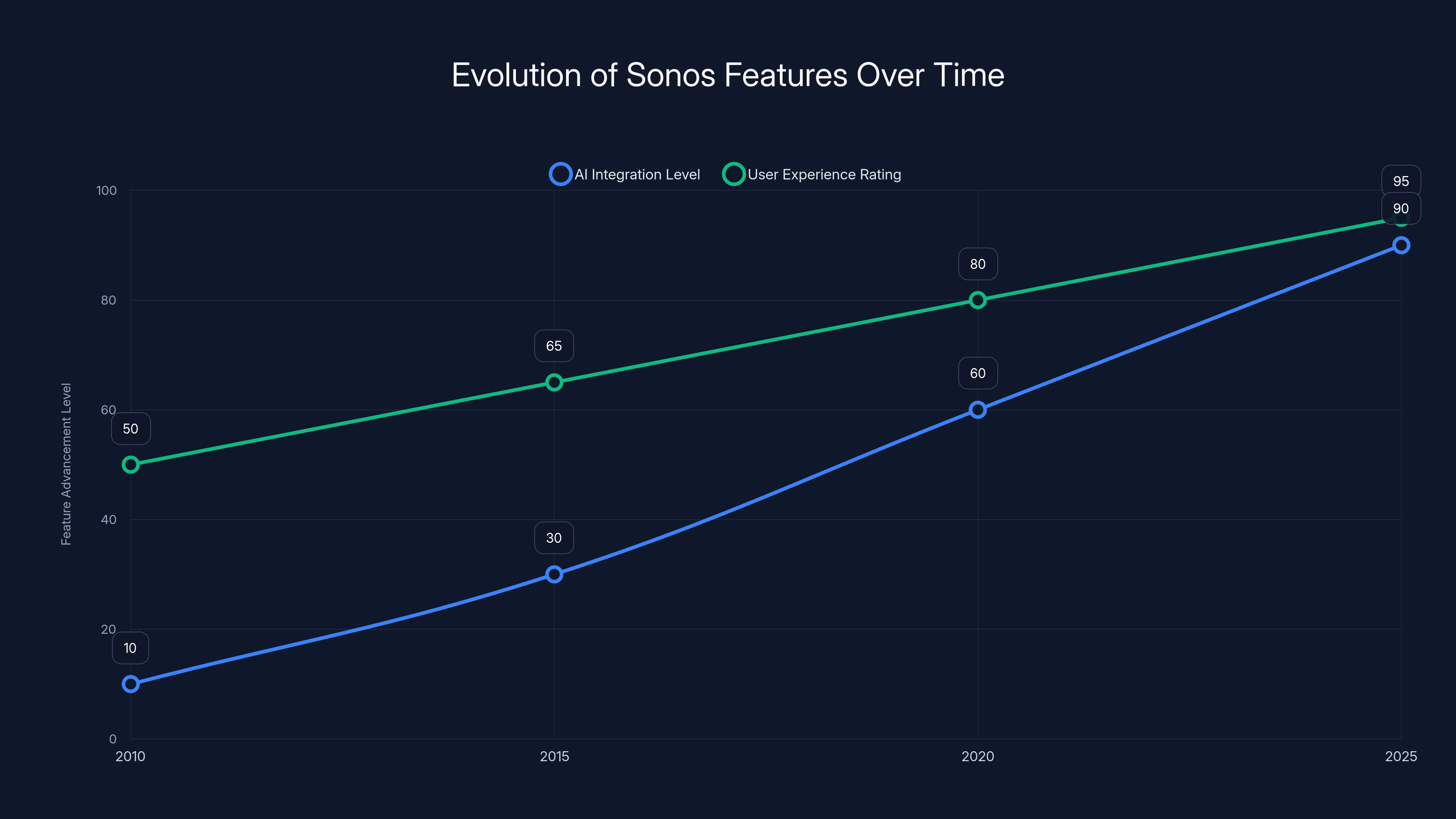 Evolution of Sonos Features Over Time
