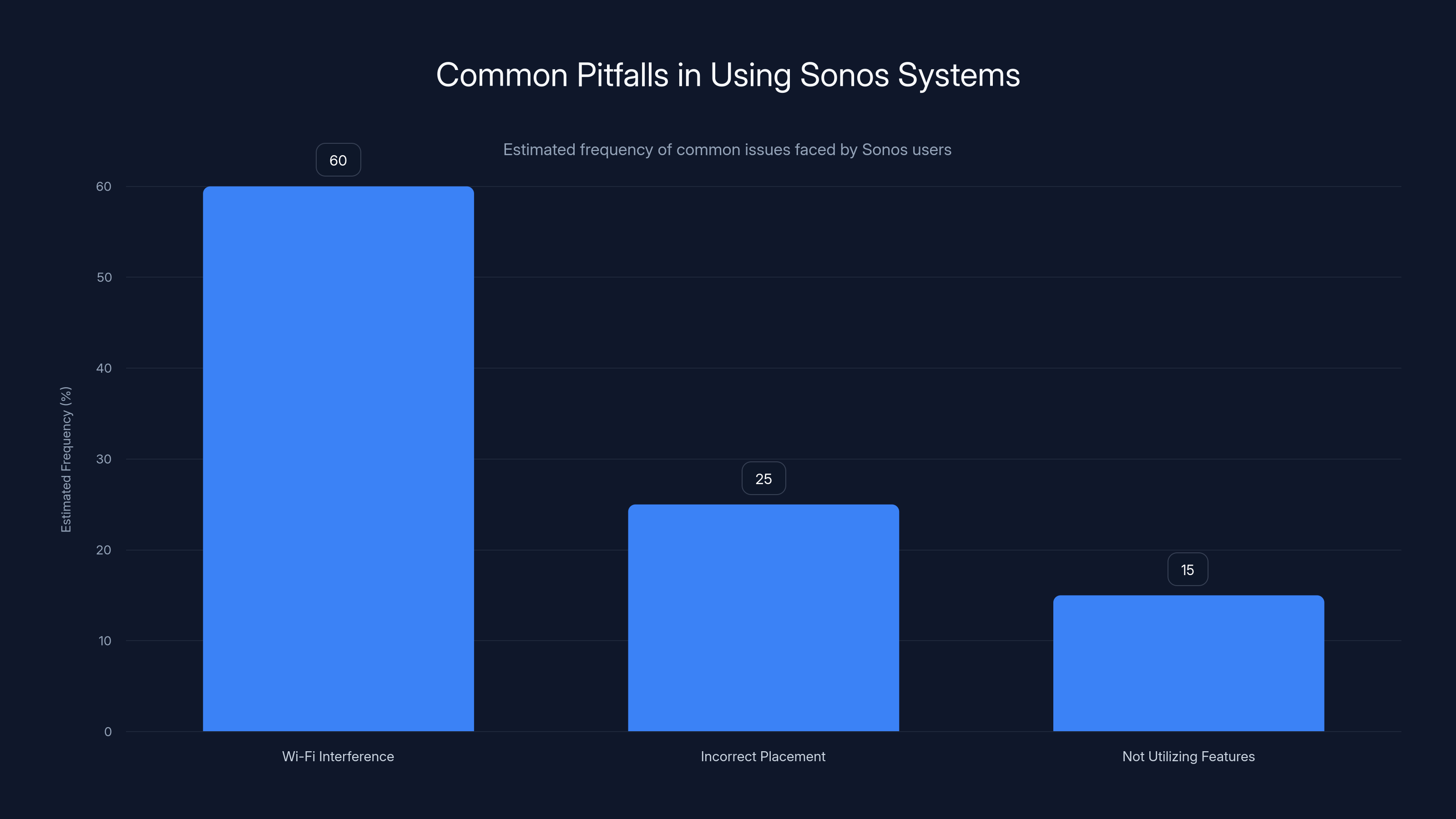 Common Pitfalls in Using Sonos Systems