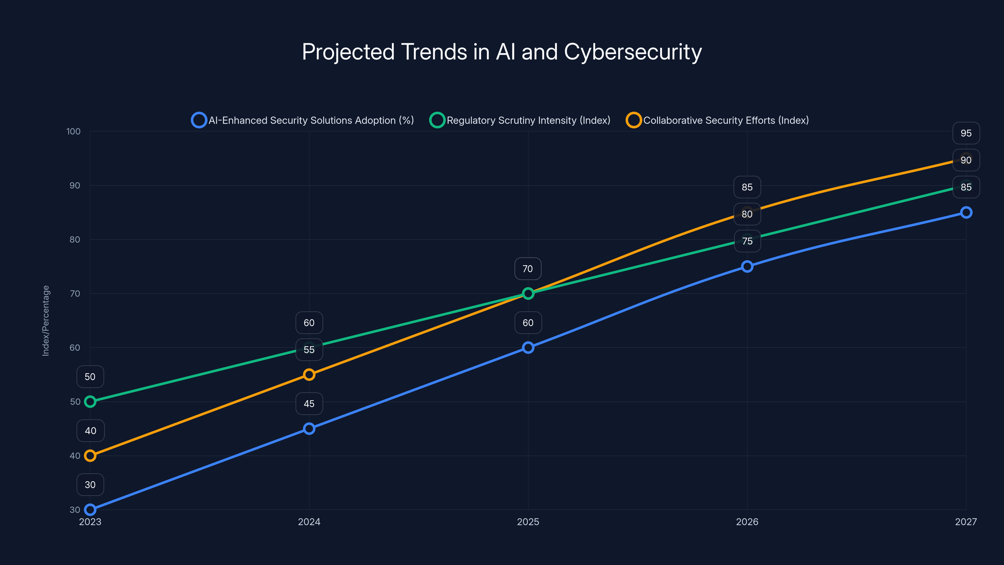 Projected Trends in AI and Cybersecurity