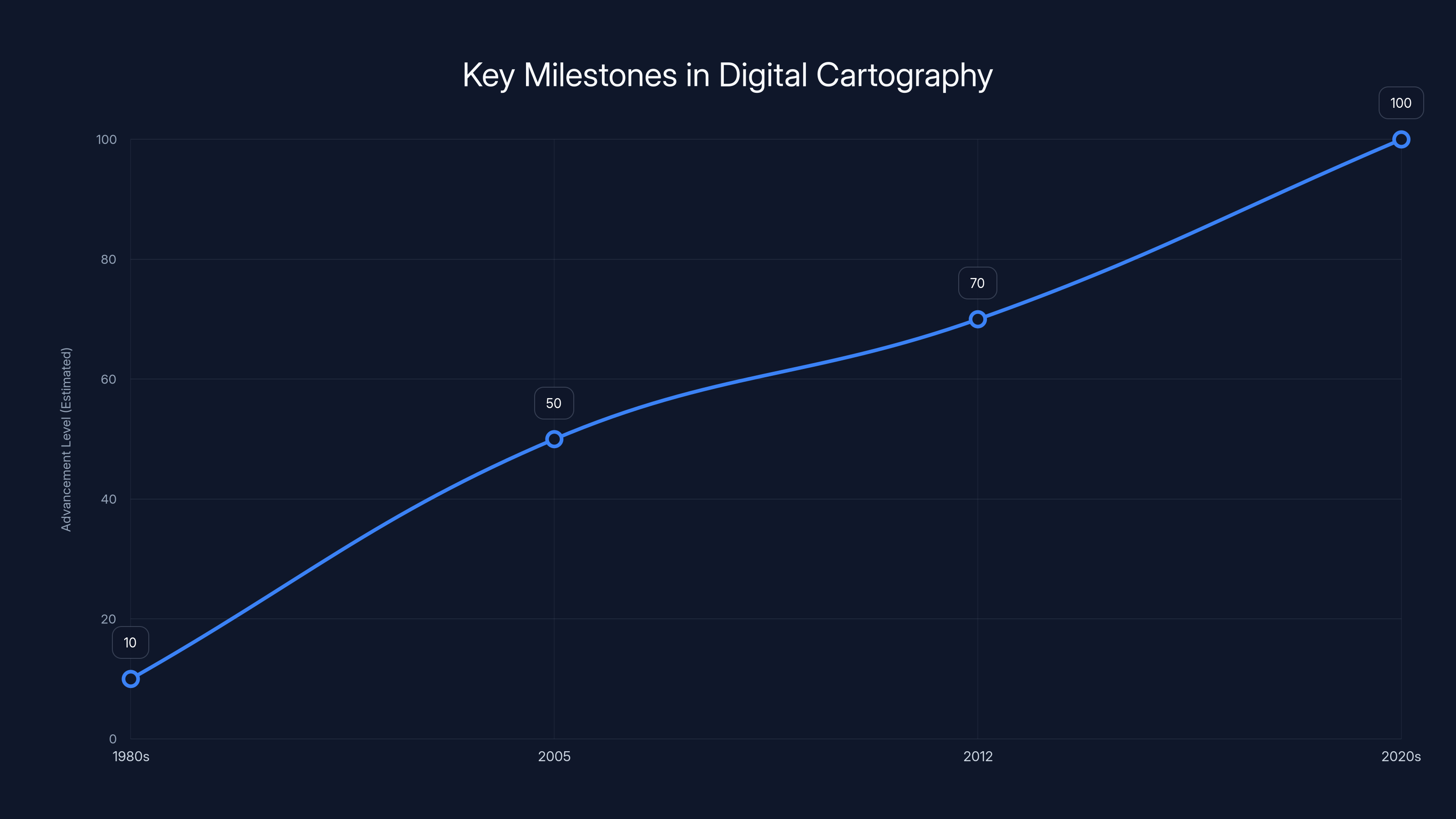 Key Milestones in Digital Cartography
