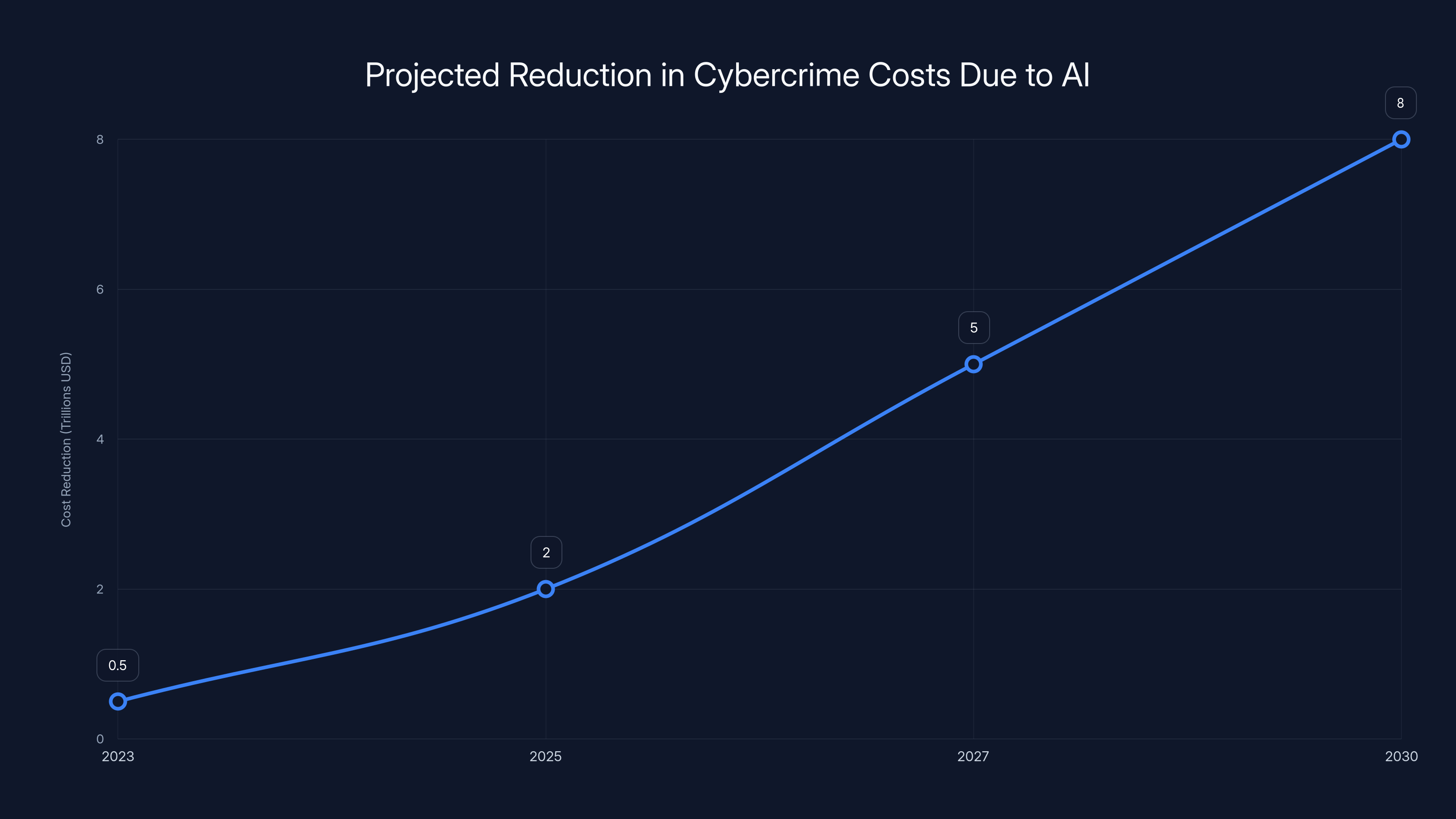 Projected Reduction in Cybercrime Costs Due to AI