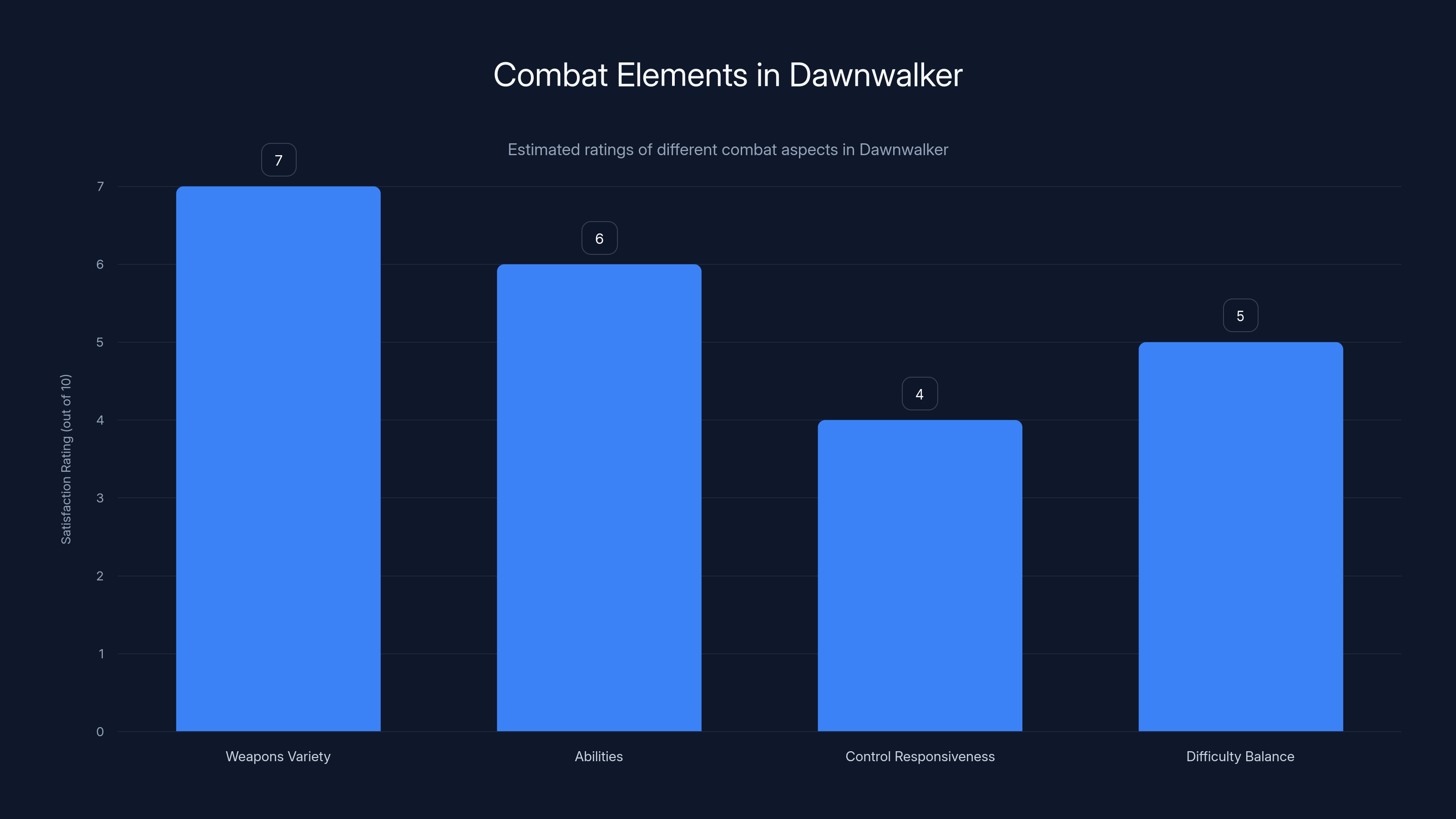 Combat Elements in Dawnwalker