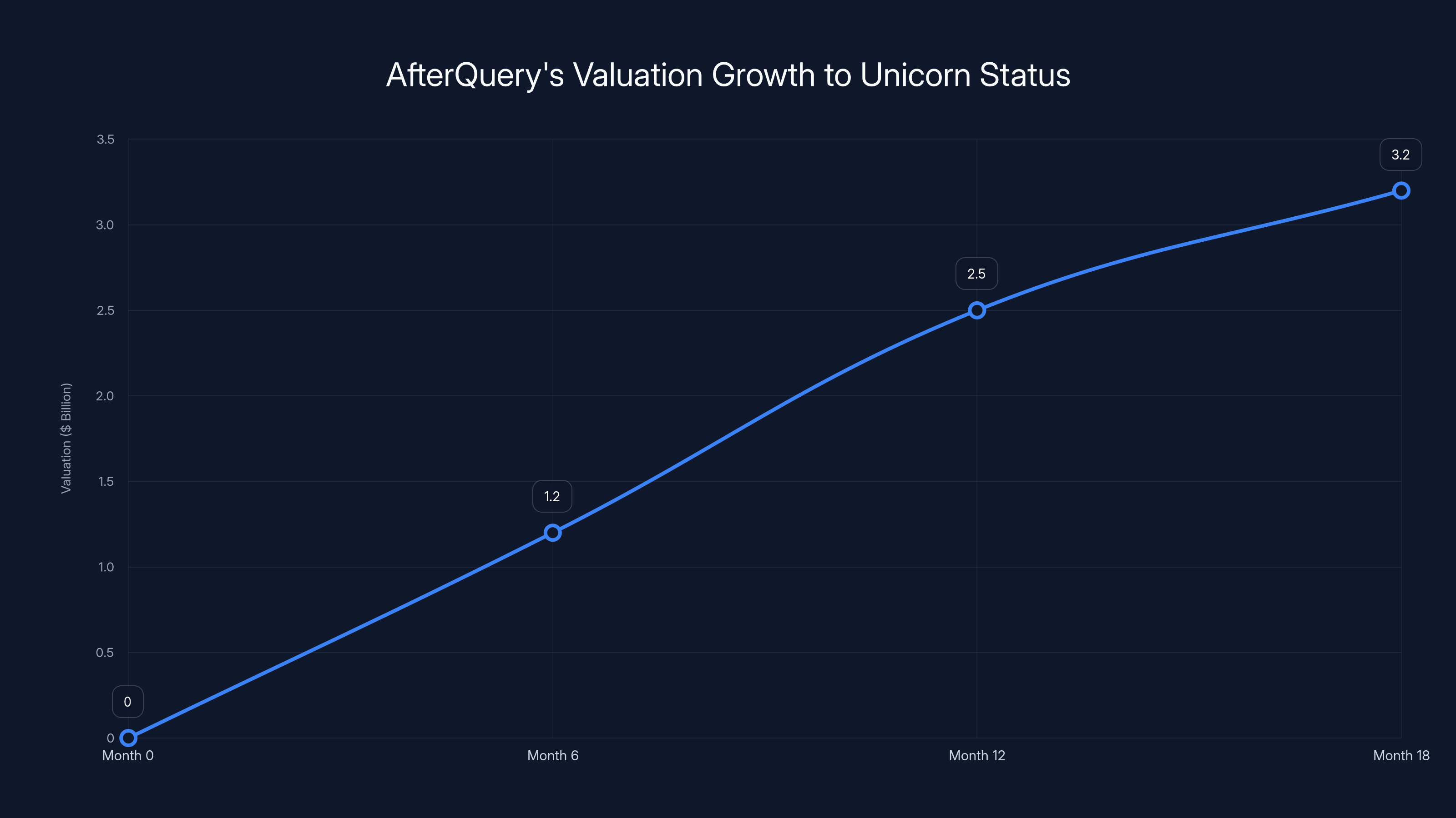 AfterQuery's Valuation Growth to Unicorn Status