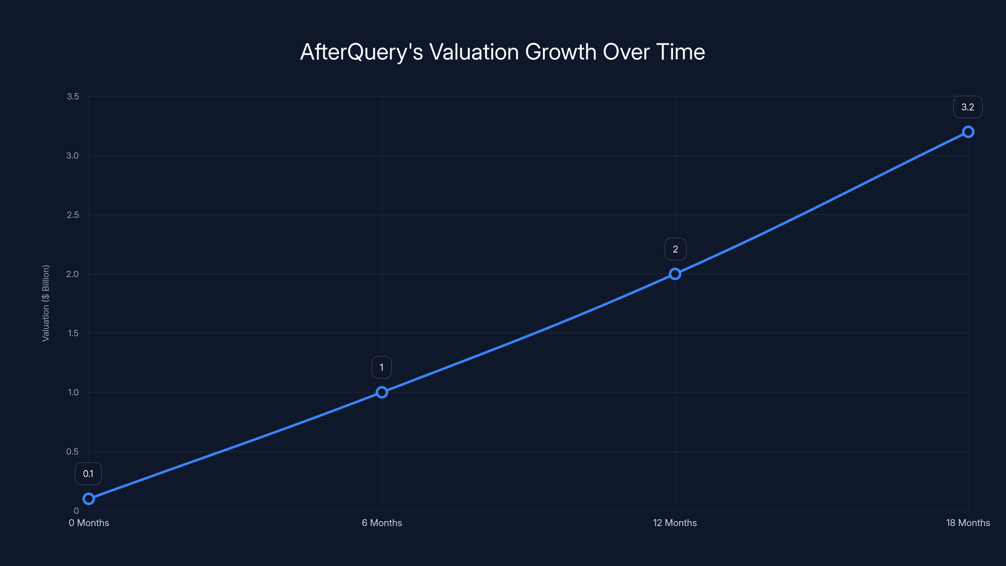 AfterQuery's Valuation Growth Over Time