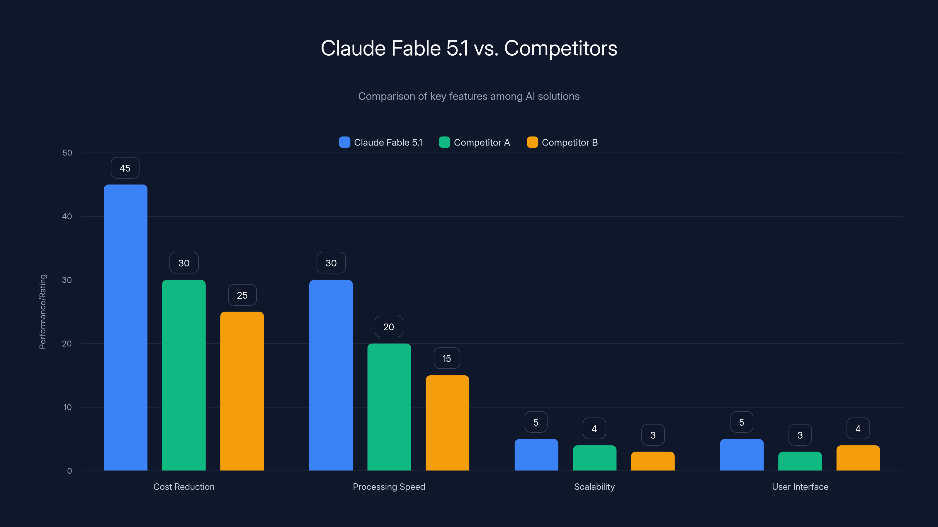 Claude Fable 5.1 vs. Competitors