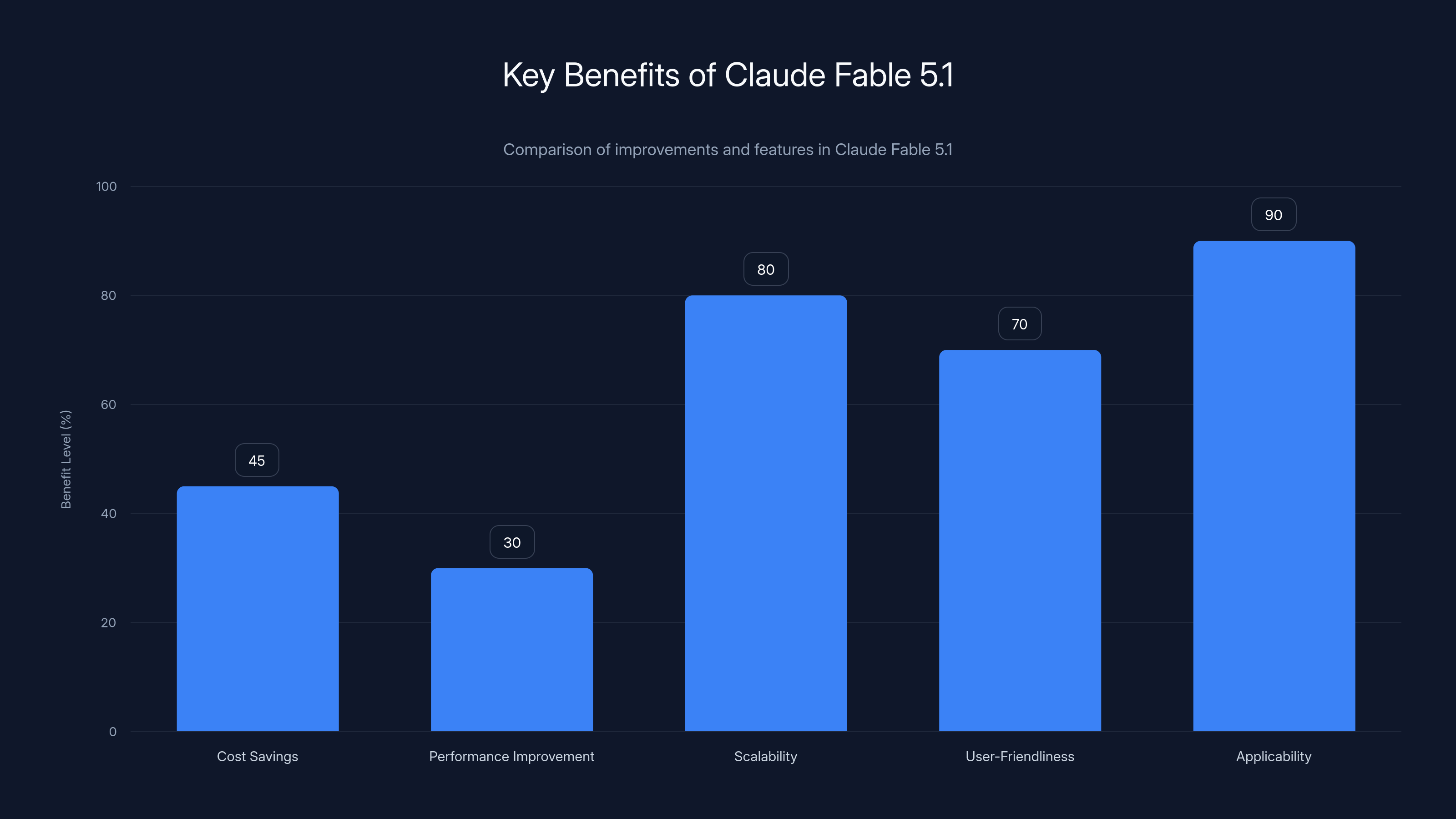 Key Benefits of Claude Fable 5.1