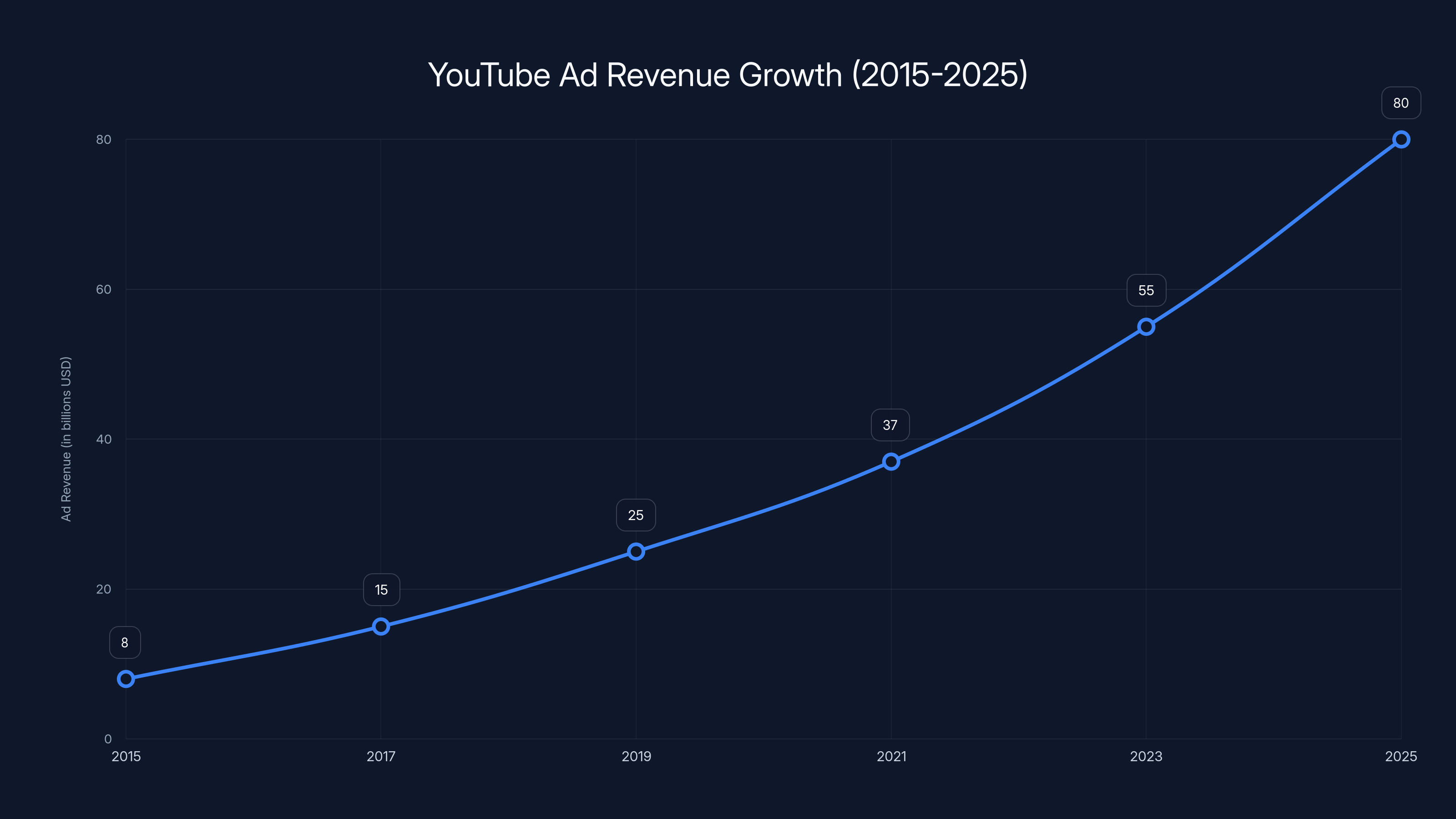 YouTube Ad Revenue Growth (2015-2025)