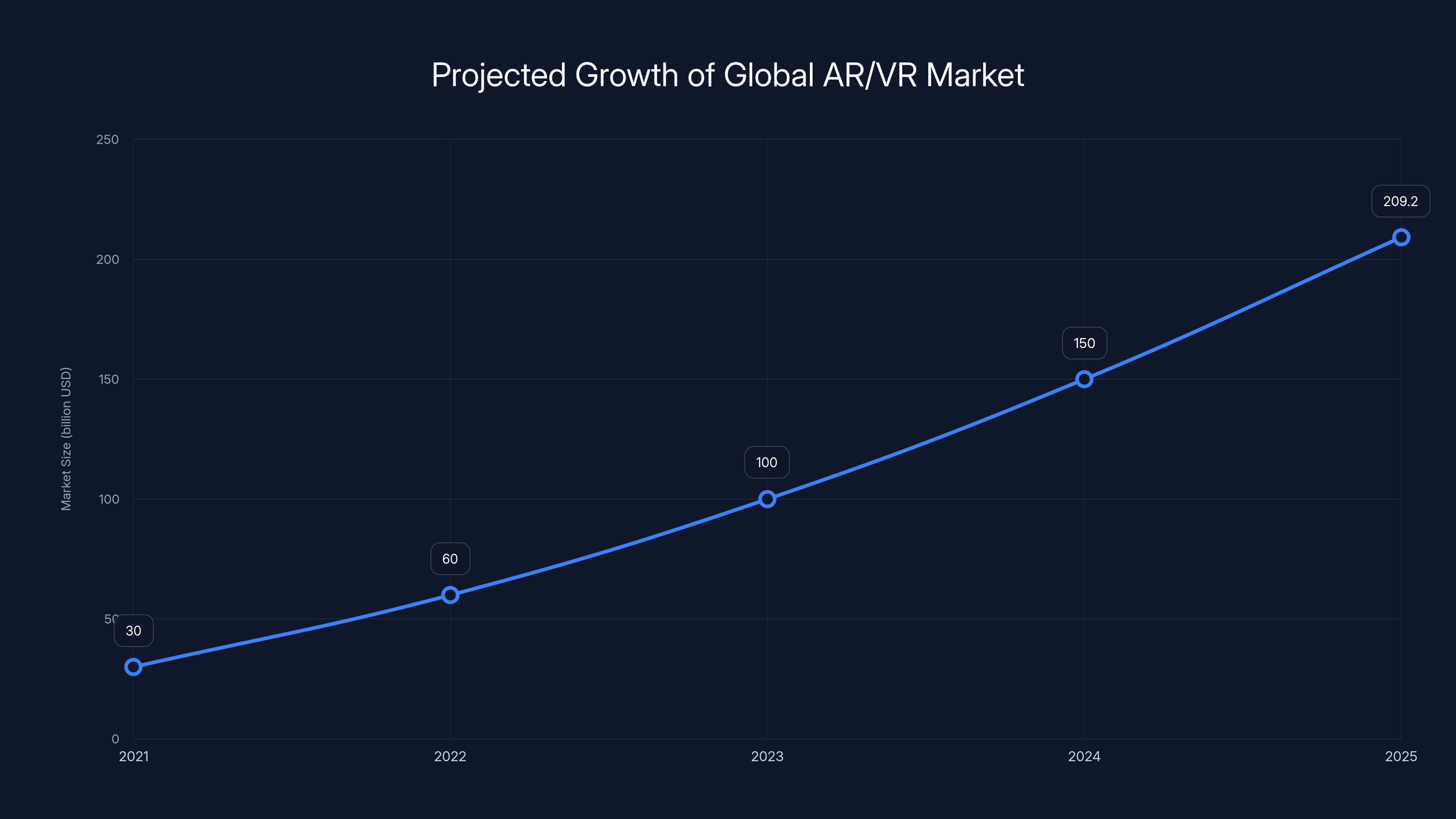 Projected Growth of Global AR/VR Market