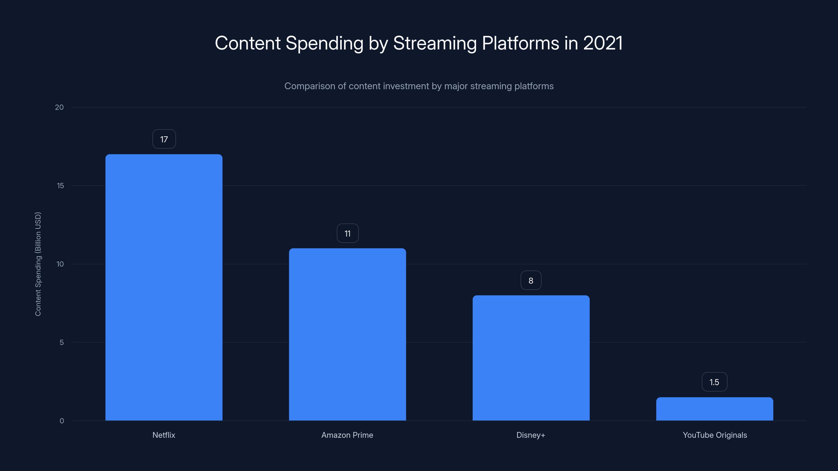 Content Spending by Streaming Platforms in 2021