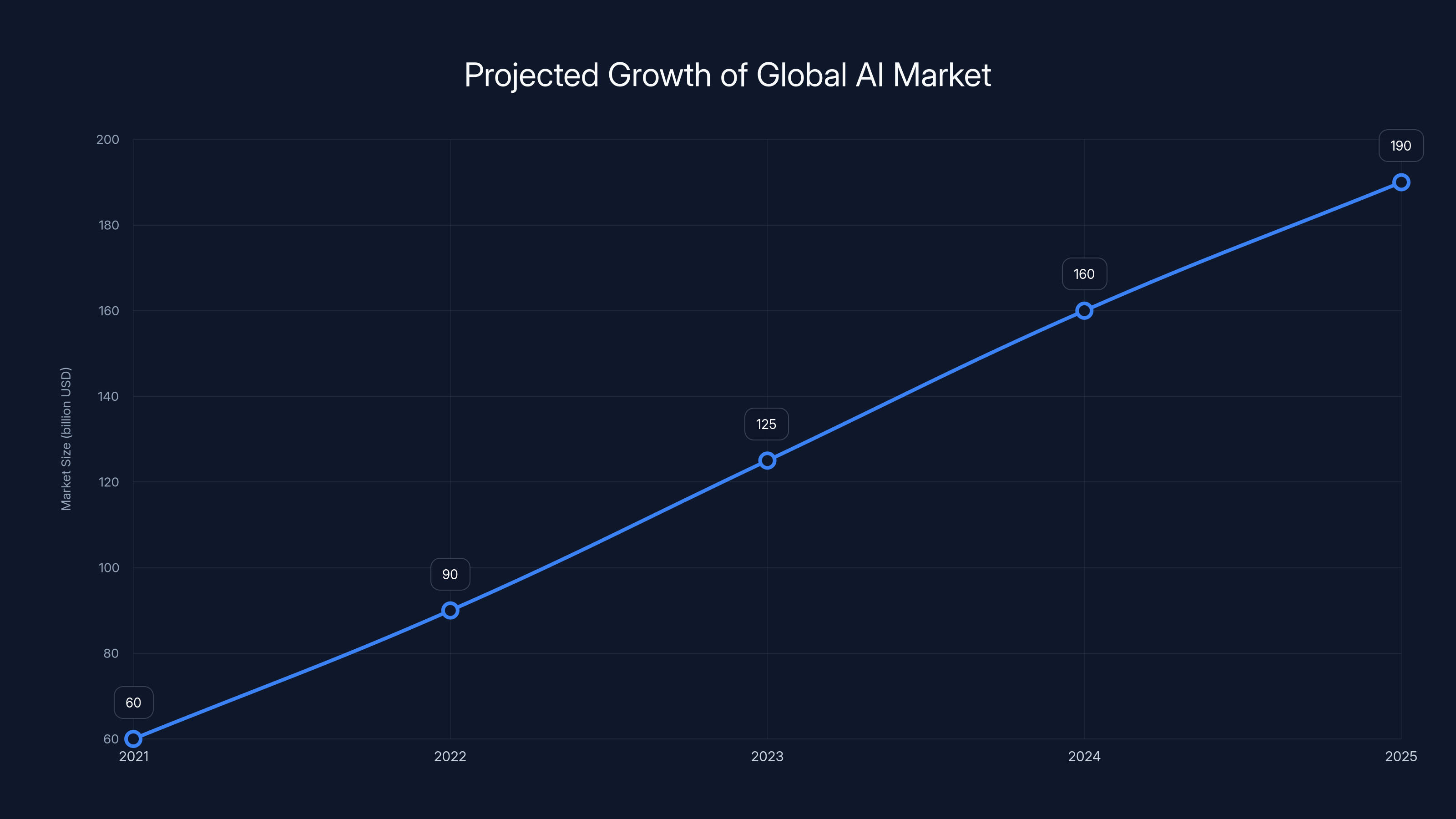 Projected Growth of Global AI Market