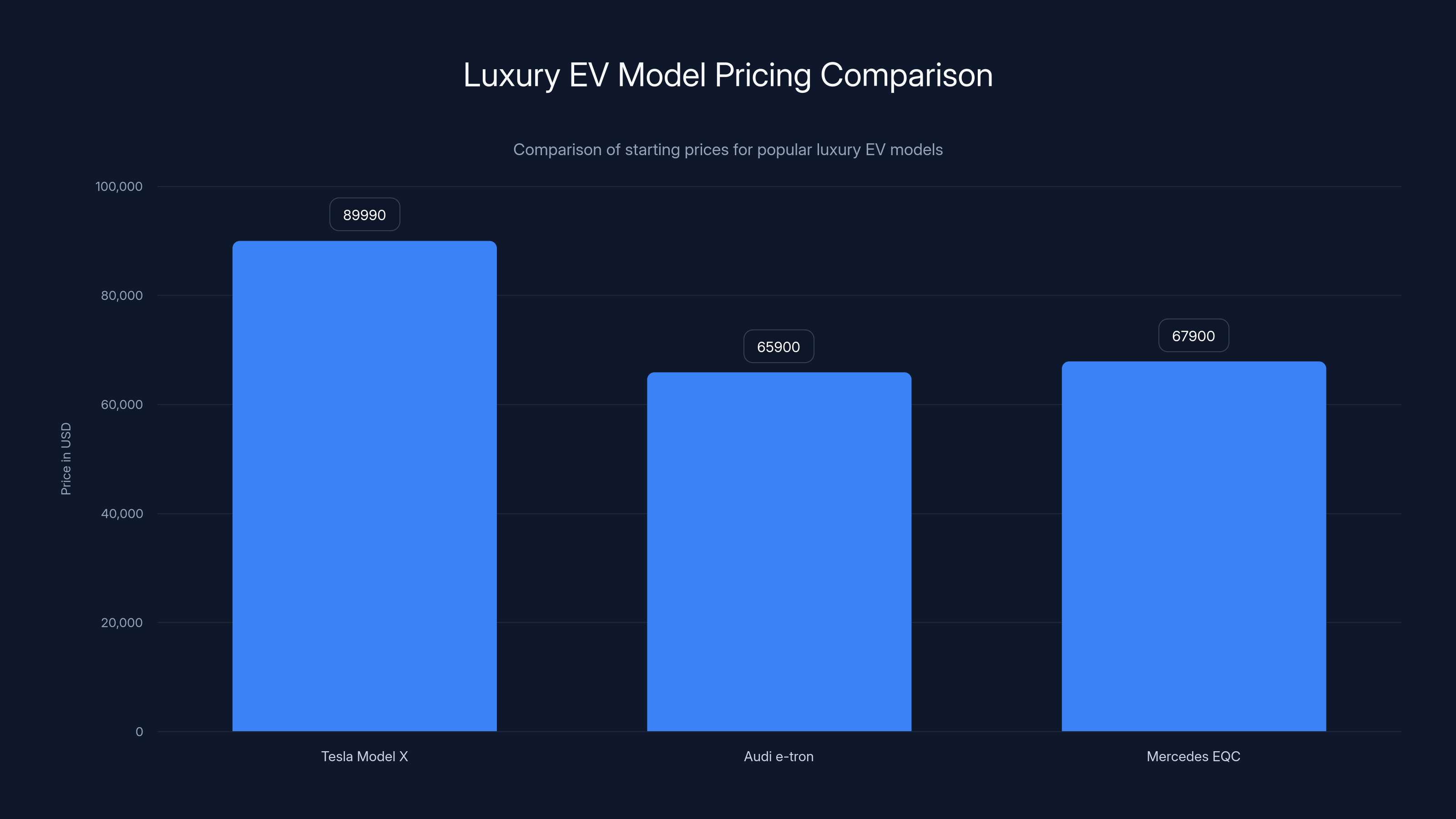 Luxury EV Model Pricing Comparison