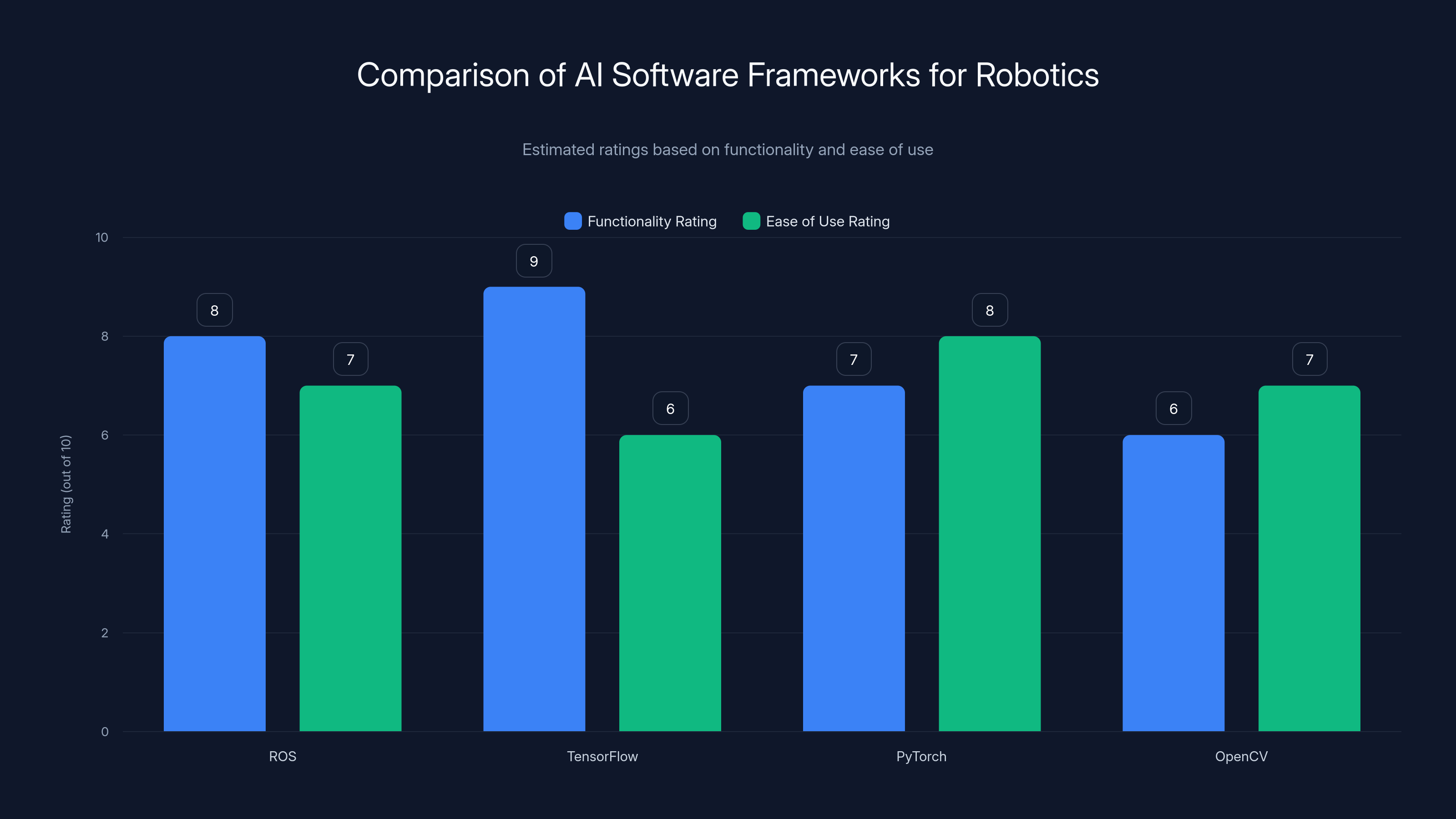 Comparison of AI Software Frameworks for Robotics