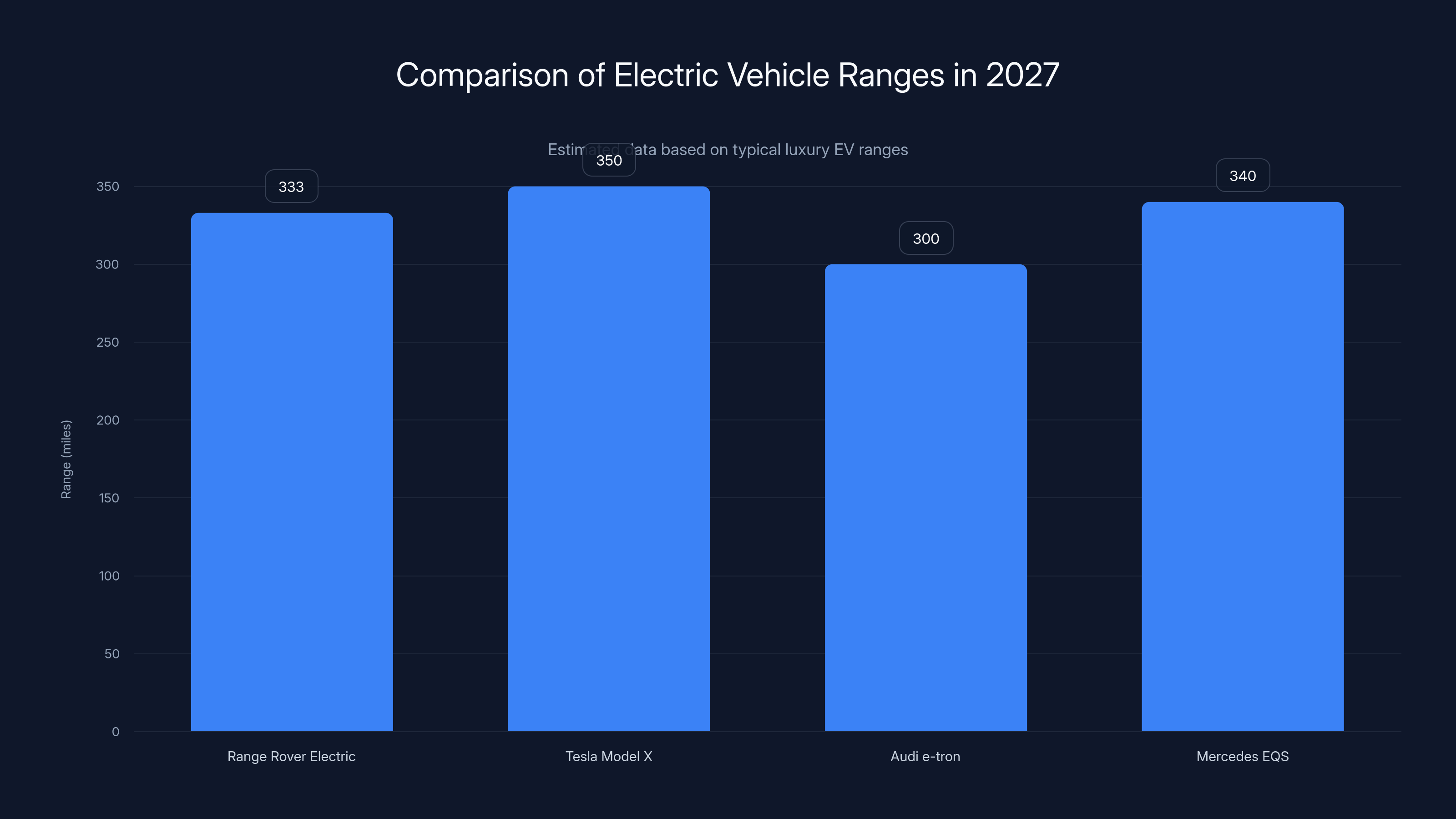 Comparison of Electric Vehicle Ranges in 2027