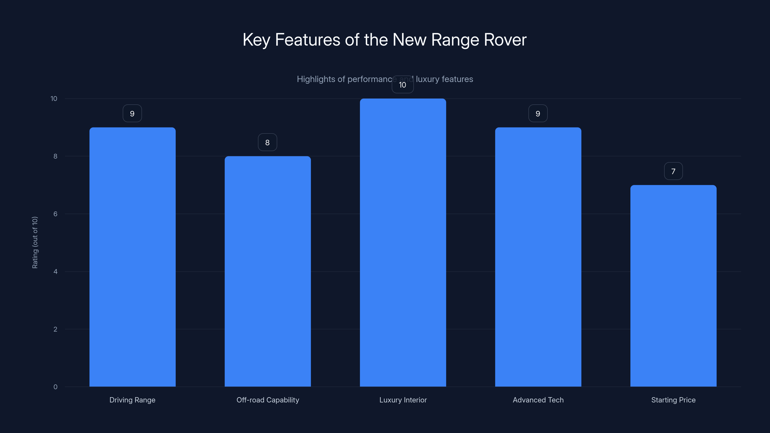 Key Features of the New Range Rover