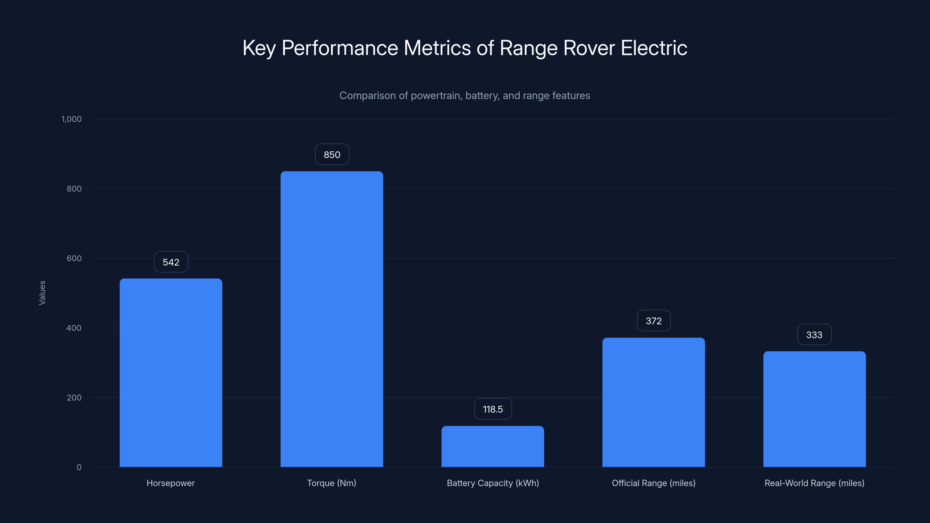 Key Performance Metrics of Range Rover Electric