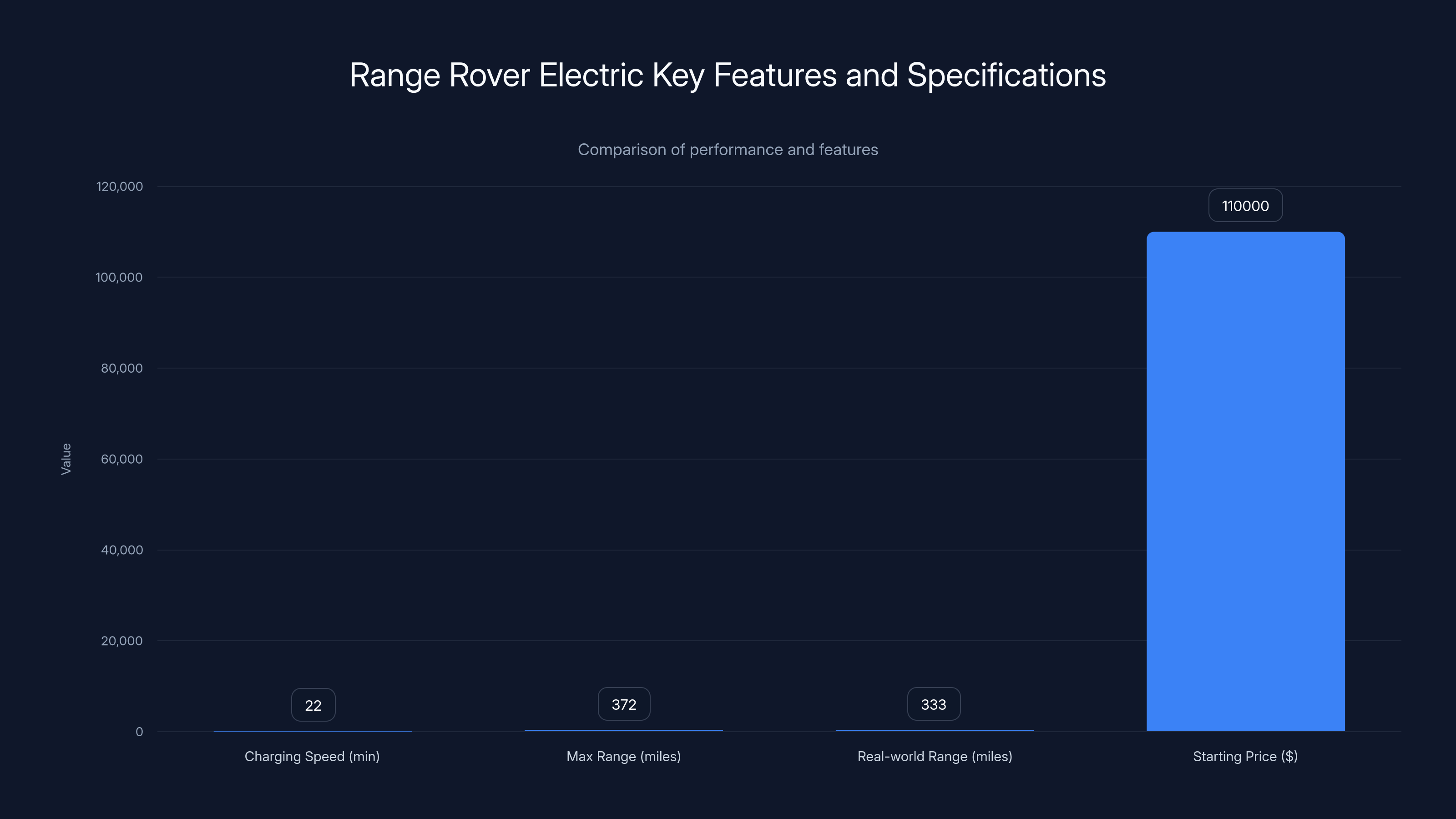 Range Rover Electric Key Features and Specifications